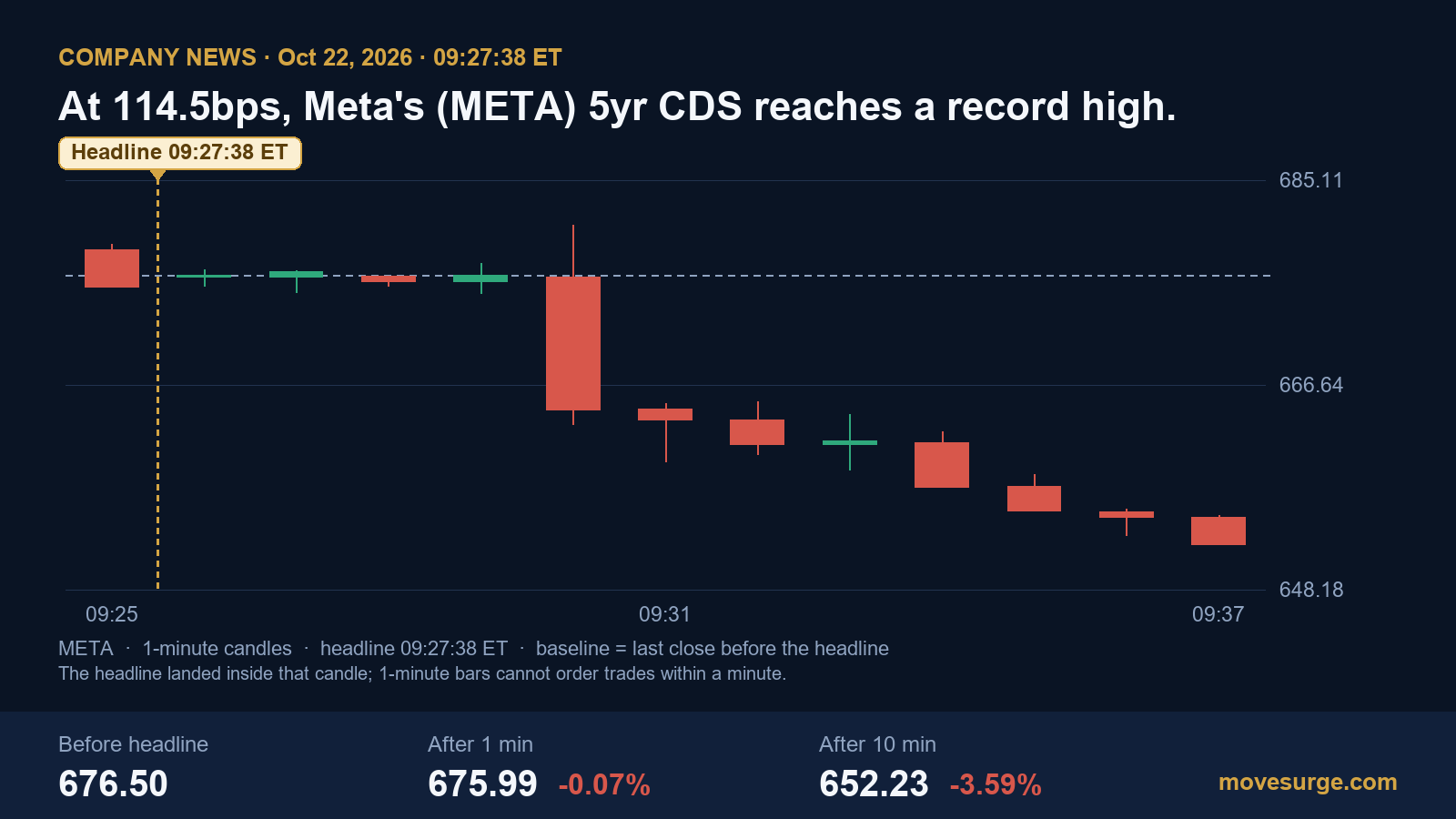 Market reaction chart for Meta Platforms