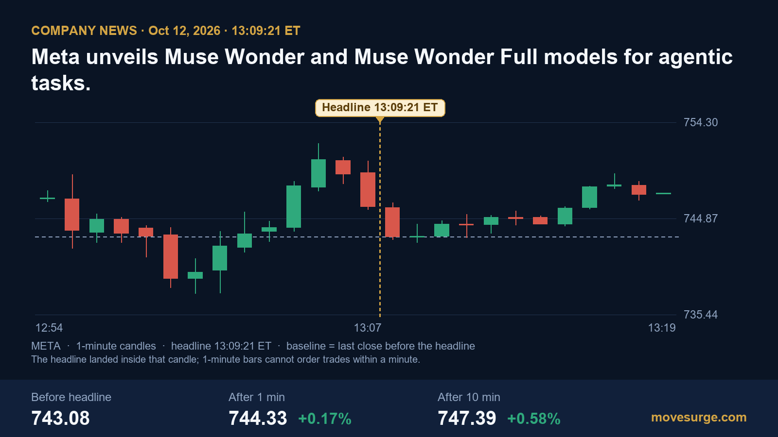 Market reaction bar chart for Meta Platforms: real price moves following the headline.