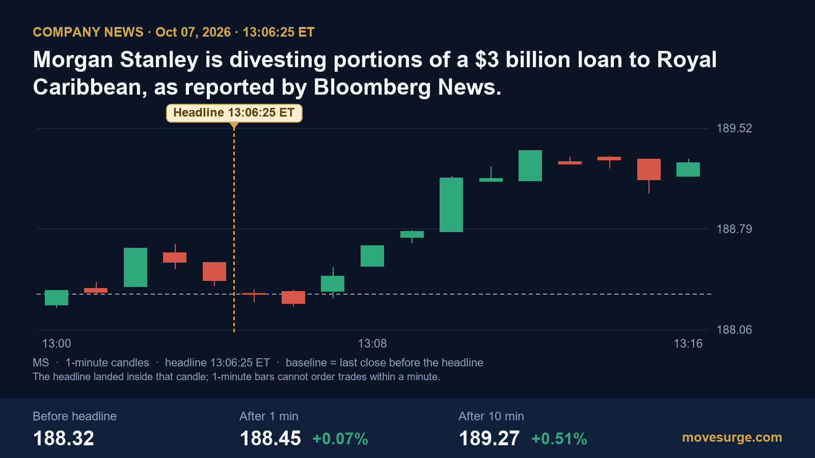 Market reaction bar chart for Morgan Stanley: real price moves following the headline.