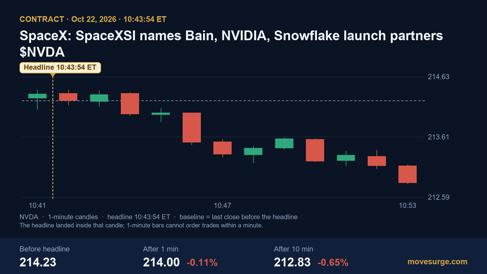 Market reaction chart for NVIDIA