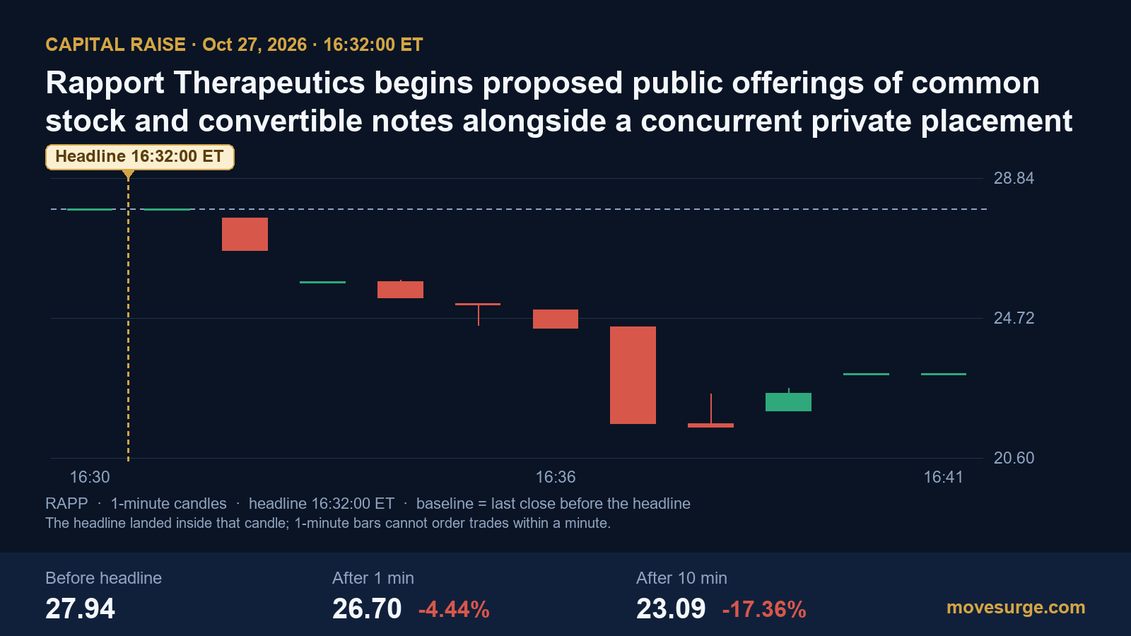 Market reaction chart for Rapport Therapeutics