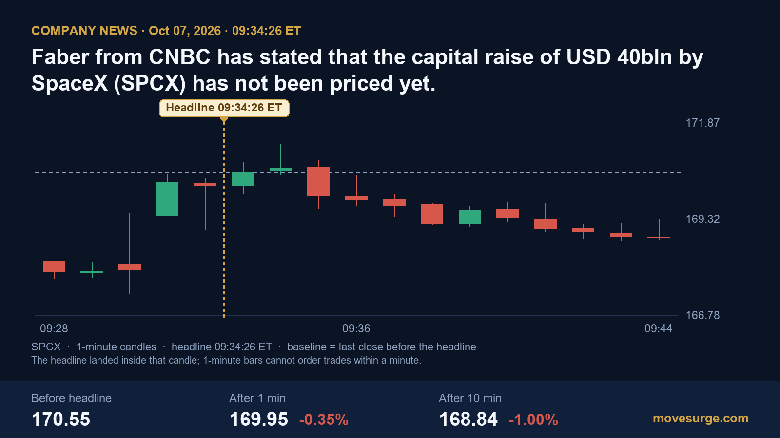 Market reaction bar chart for Space Exploration Technologies: real price moves following the headline.