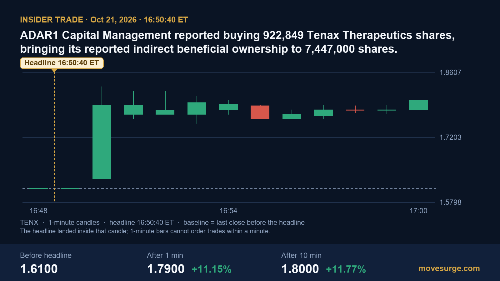 Market reaction chart for Tenax Therapeutics