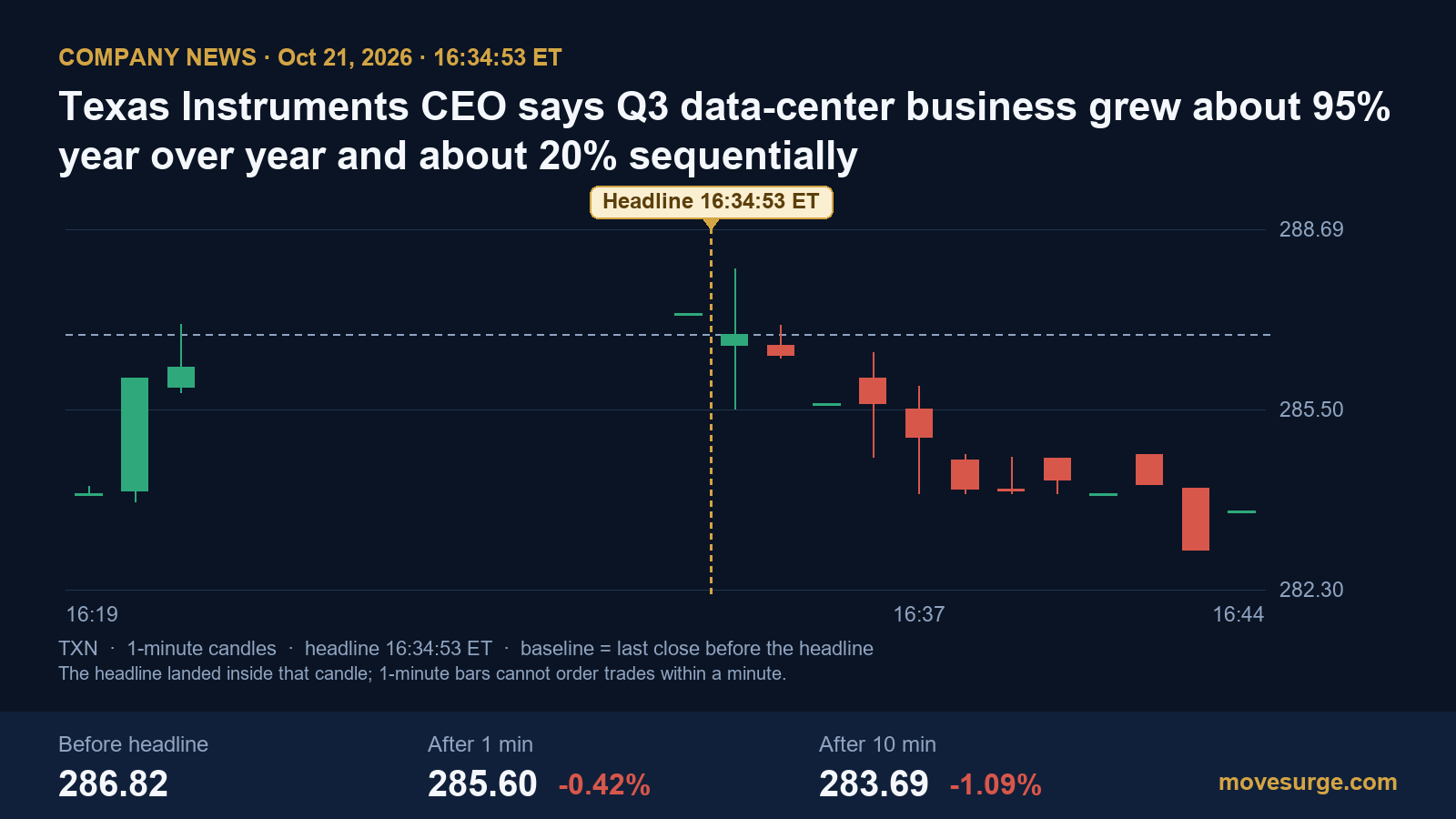 Market reaction chart for Texas Instruments