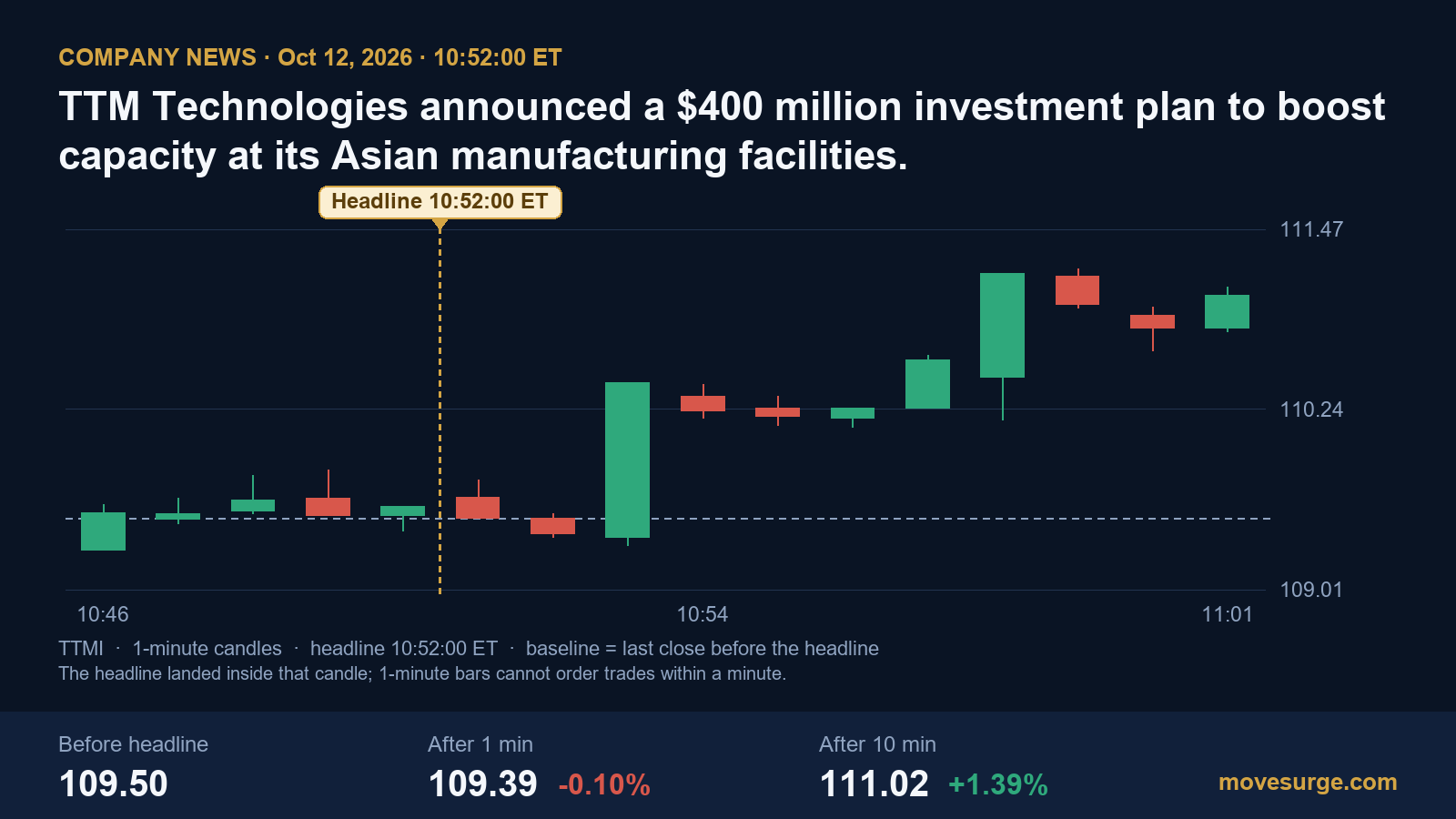 Market reaction bar chart for TTM Technologies: real price moves following the headline.