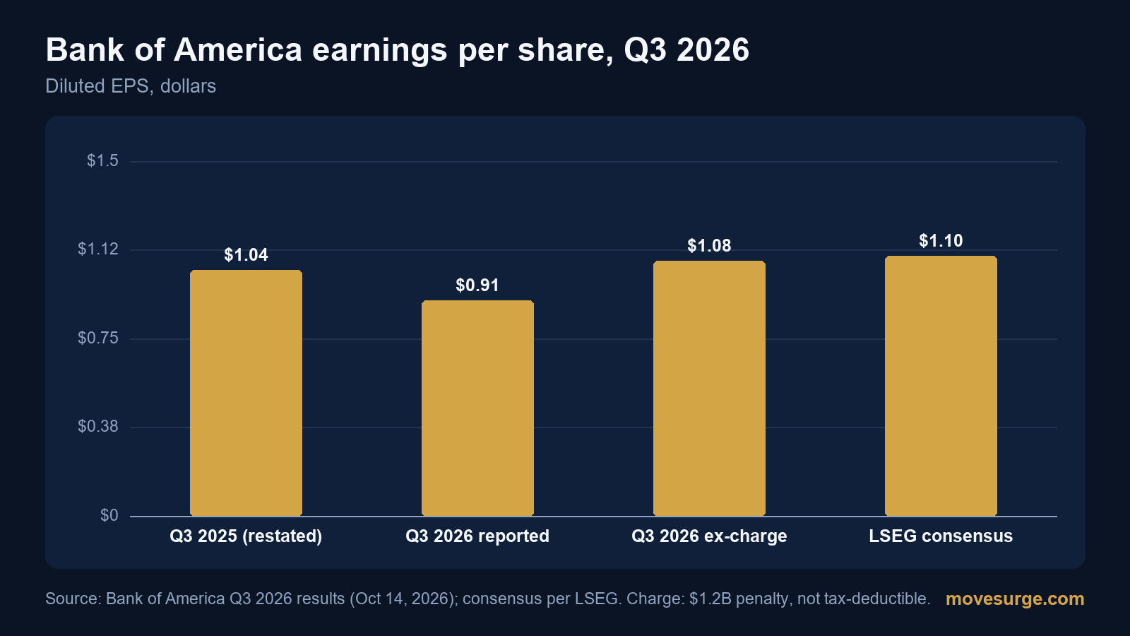 Research chart for Bank of America's Q3 2026 earnings carried a $1.2 billion money-laundering penalty, and the stock fell 4.76%