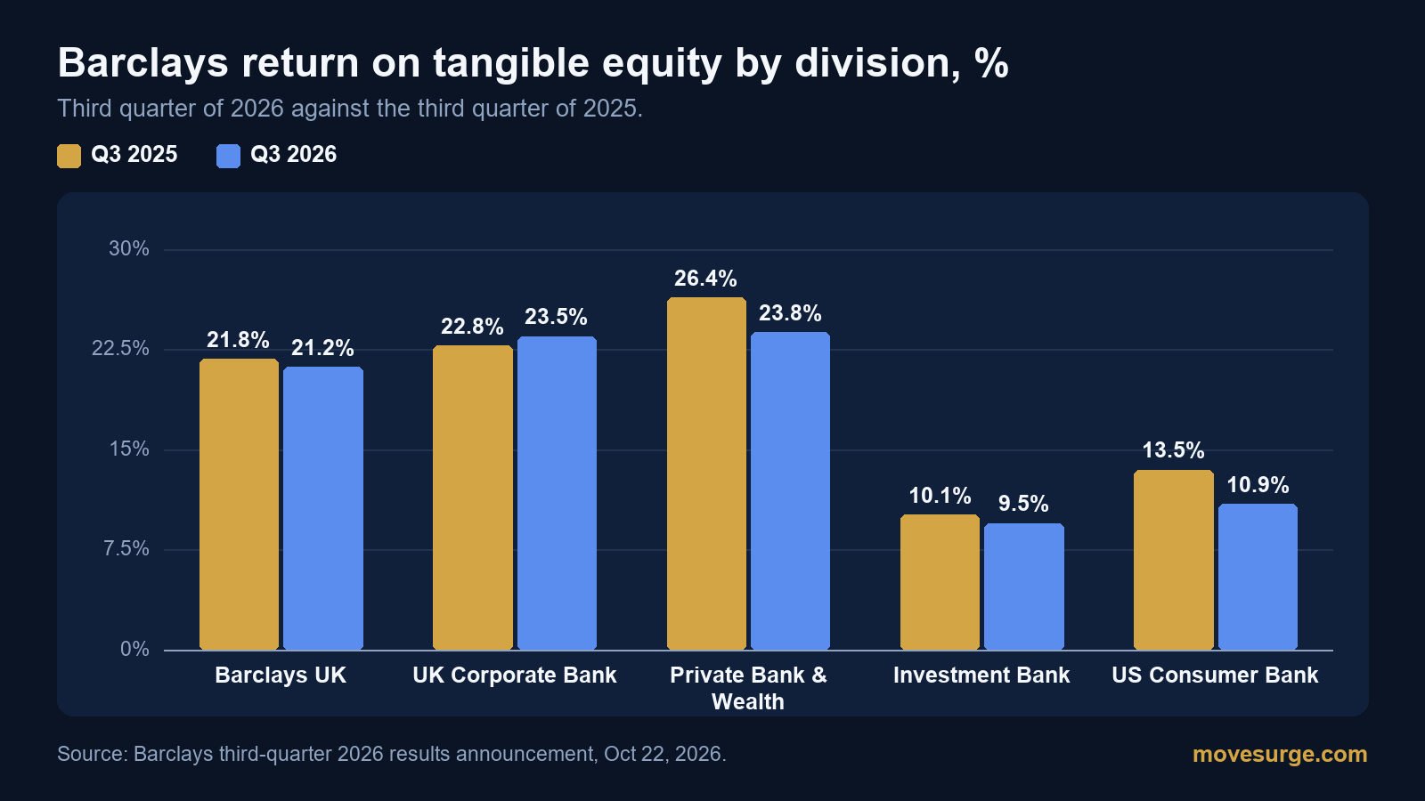 Bar chart of Barclays return on tangible equity by division in the third quarter of 2026 against 2025: Barclays UK 21.2% against 21.8%, UK Corporate Bank 23.5% against 22.8%, Private Bank and Wealth Management 23.8% against 26.4%, Investment Bank 9.5% against 10.1% and US Consumer Bank 10.9% against 13.5%