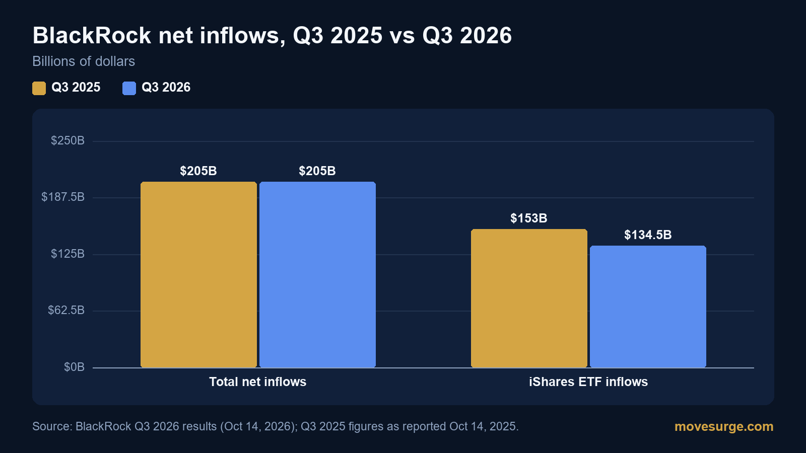 Research chart for BlackRock's Q3 2026 earnings beat on $205 billion of inflows and a wider margin, but the stock kept only a 0.72% gain