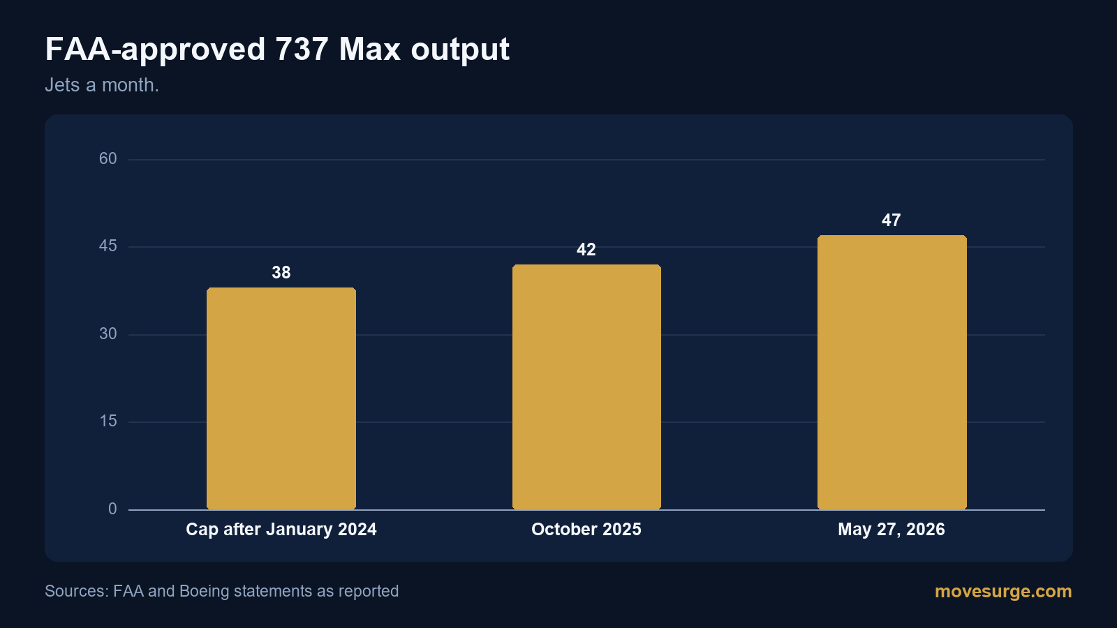 Bar chart: FAA-approved 737 Max monthly output at 38, 42 and 47 jets