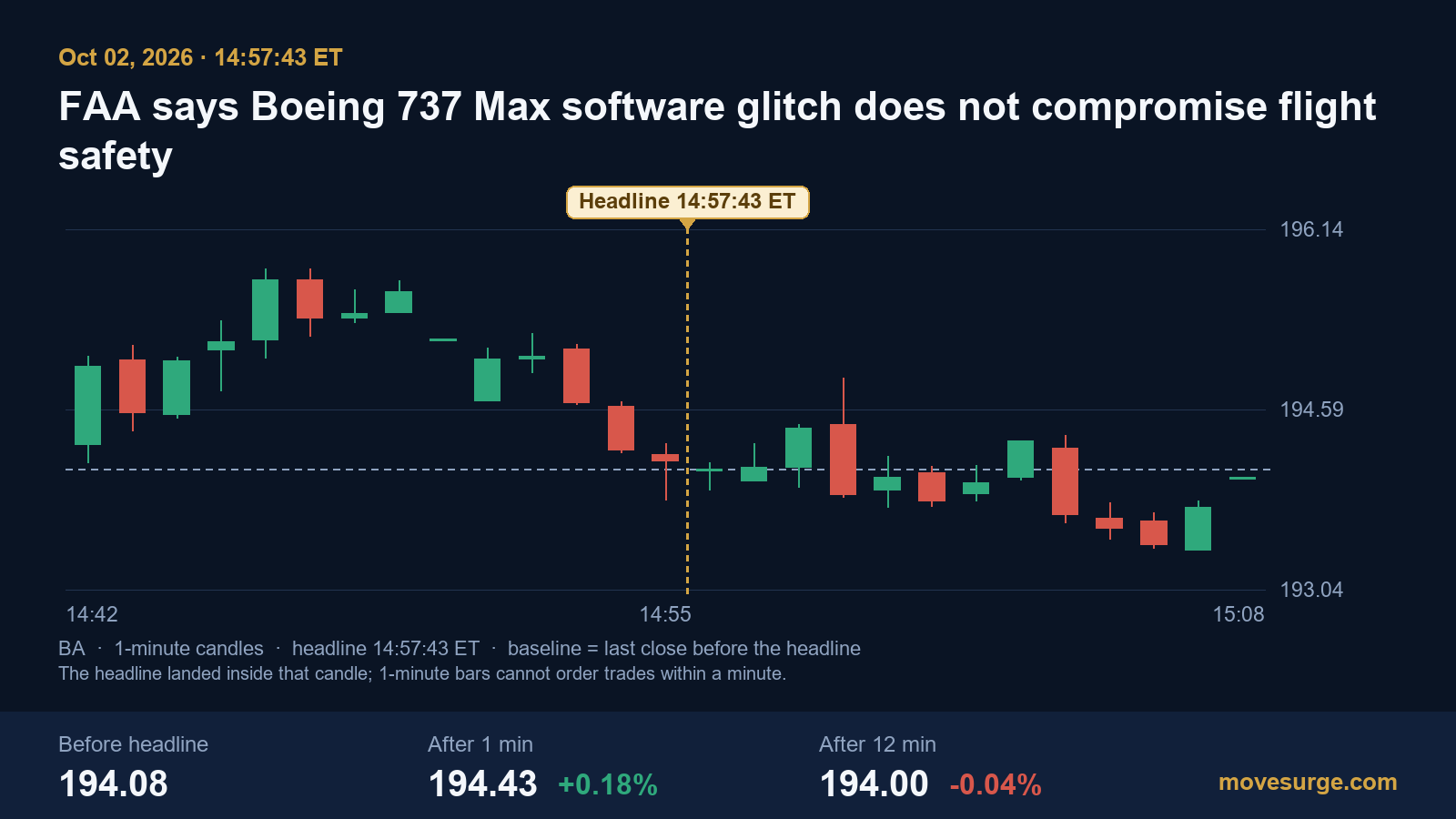 Research chart for FAA says Boeing 737 Max software glitch is not a flight-safety issue: what the glitch is and how the stock reacted