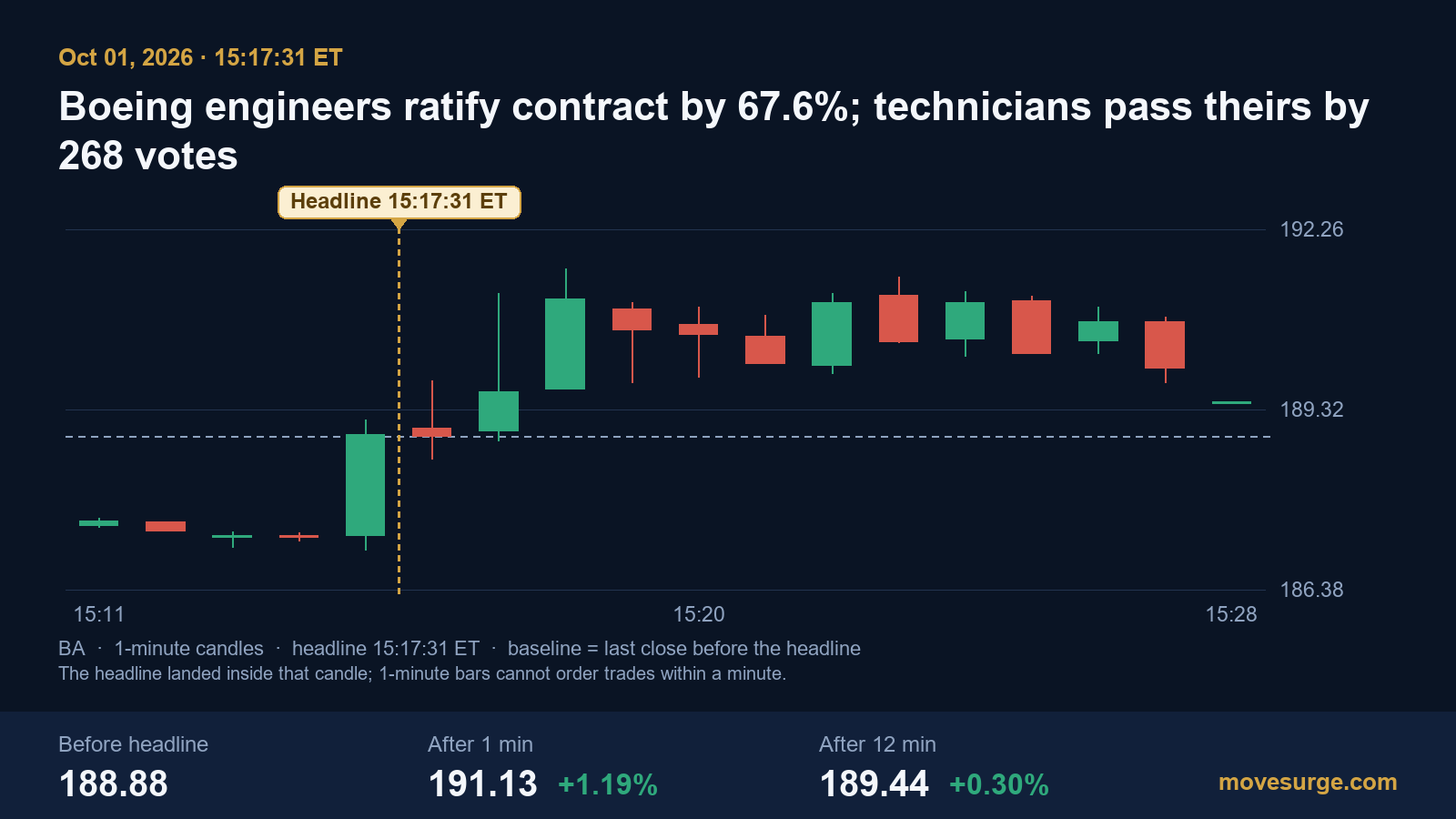 Research chart for Boeing's engineers ratified their SPEEA contracts on October 1, 2026, and BA gave back most of a 1.19% jump