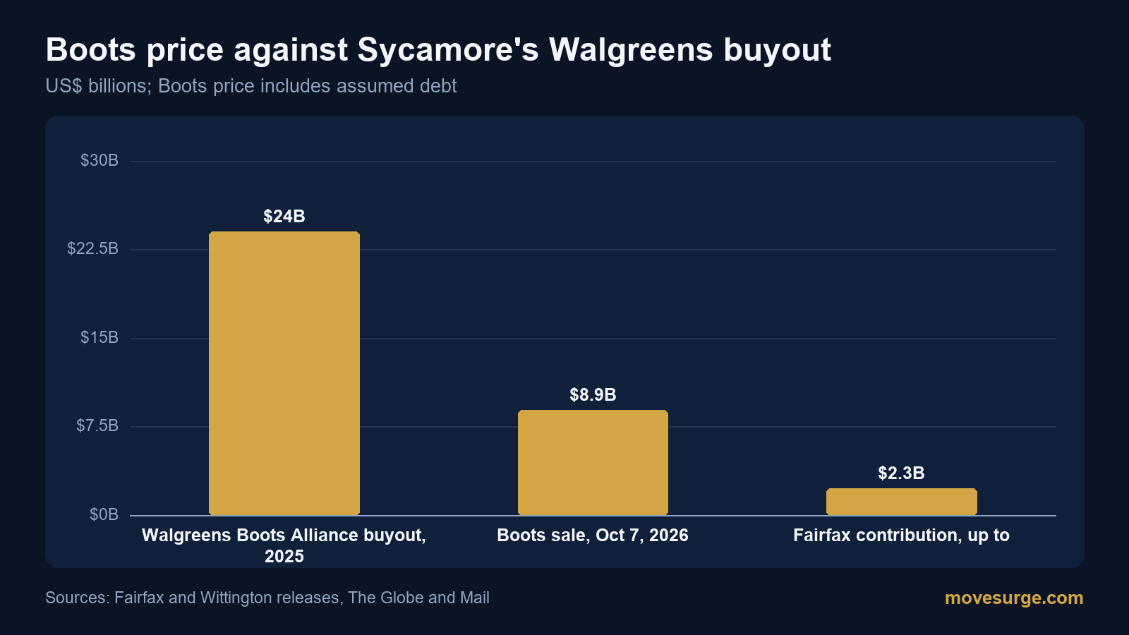 Bar chart comparing Sycamore's roughly $24 billion Walgreens Boots Alliance buyout in 2025, the $8.9 billion Boots sale on October 7, 2026 and Fairfax's contribution of up to $2.3 billion