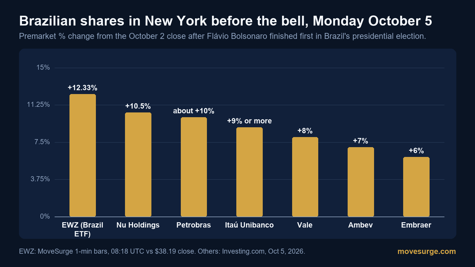 Bar chart of premarket moves on October 5, 2026: EWZ up 12.33%, Nu Holdings 10.5%, Petrobras about 10%, Itaú Unibanco 9% or more, Vale 8%, Ambev 7%, Embraer 6%