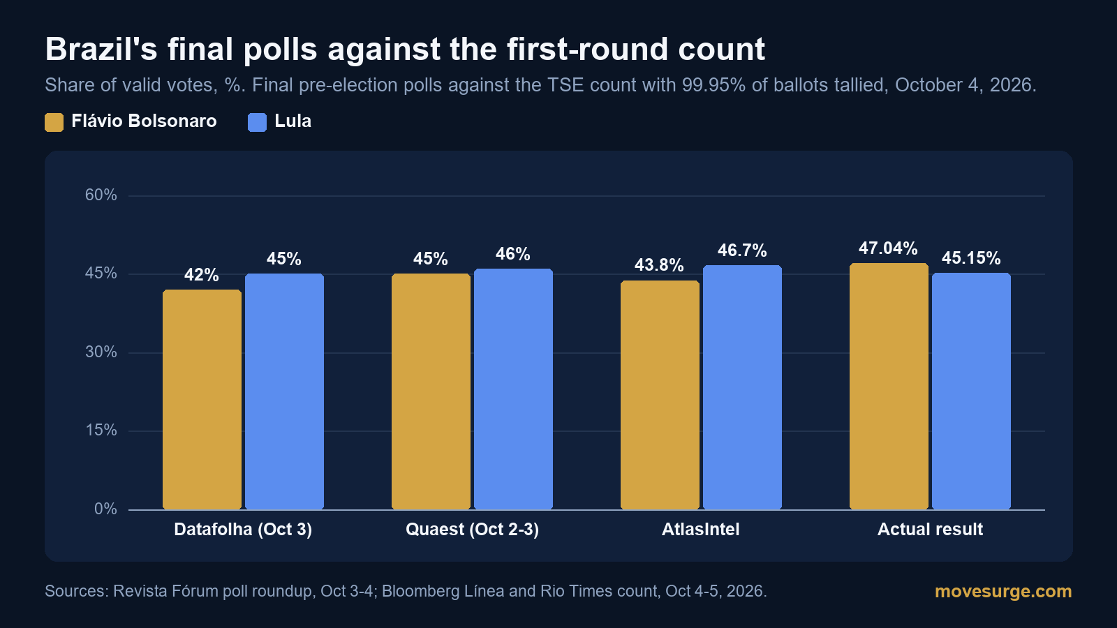 Grouped bar chart of Brazil's final 2026 first-round polls against the result: Datafolha Lula 45% Flávio Bolsonaro 42%, Quaest Lula 46% Flávio 45%, AtlasIntel Lula 46.7% Flávio 43.8%, actual result Flávio 47.04% Lula 45.15%