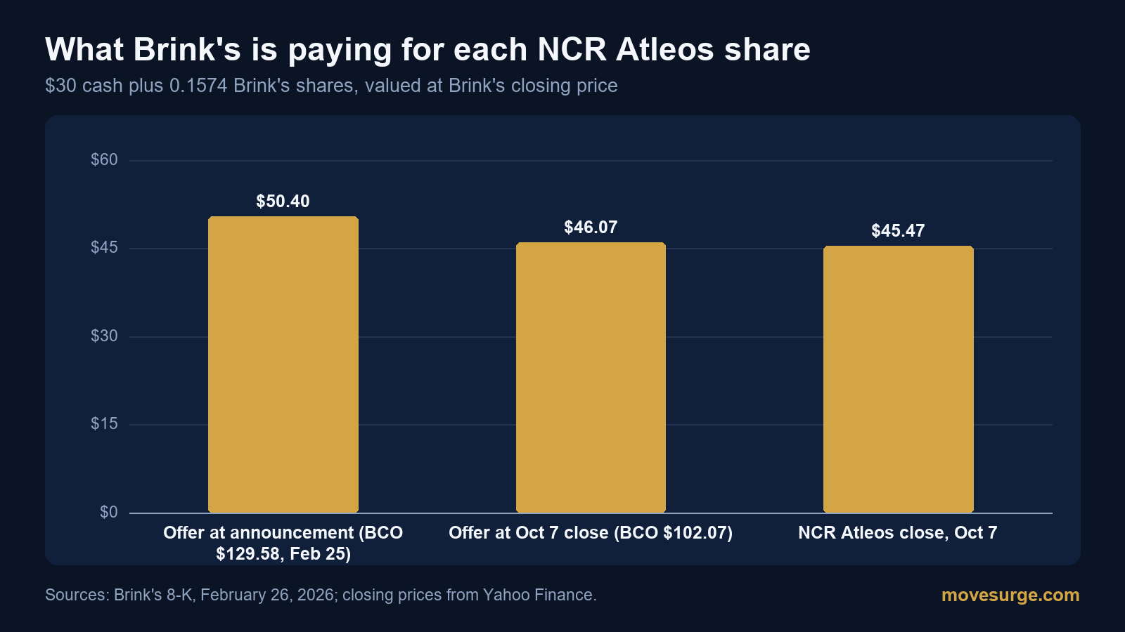 Market reaction bar chart for The Brink's Company: real price moves following the headline.