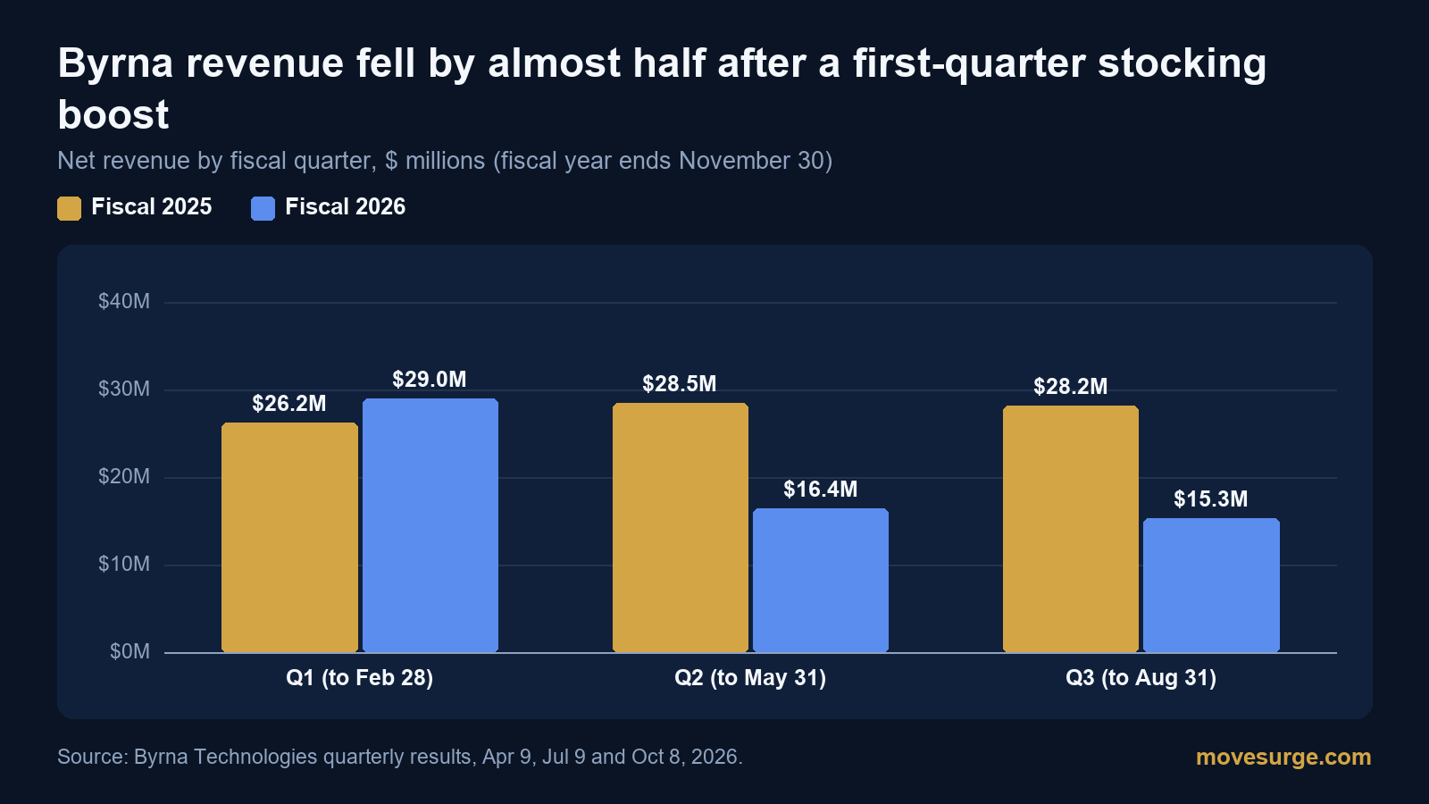 Bar chart of Byrna quarterly revenue in fiscal 2025 and fiscal 2026: $26.2 million and $29.0 million in the first quarter, $28.5 million and $16.4 million in the second, $28.2 million and $15.3 million in the third