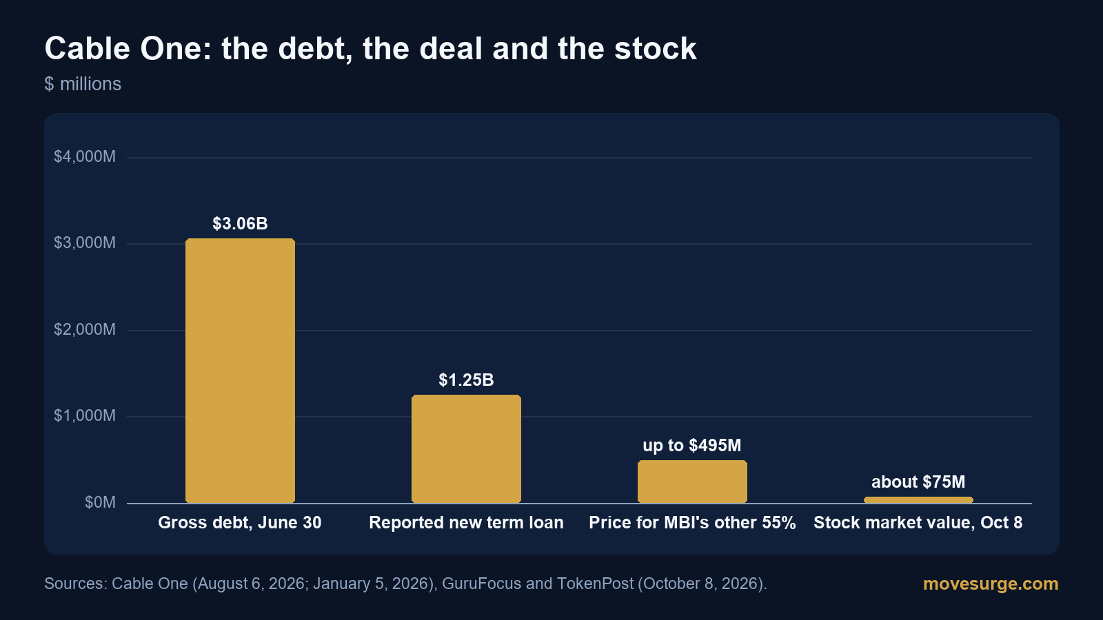 Market reaction bar chart for Cable One: real price moves following the headline.