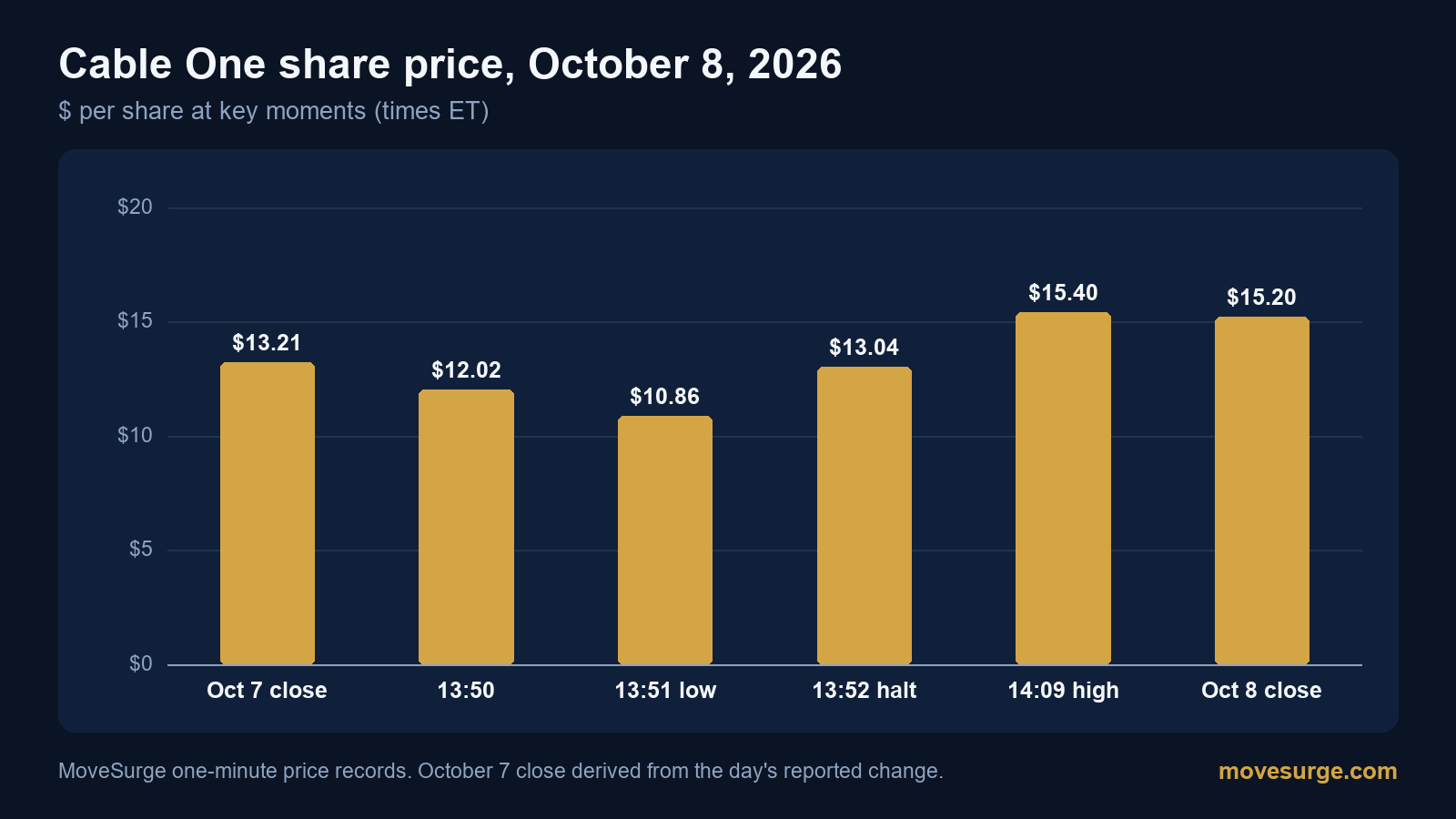 Bar chart of Cable One's share price on October 8, 2026: $13.21 at the October 7 close, $10.86 at the 13:51 low, $13.04 at the 13:52 halt and $15.20 at the close