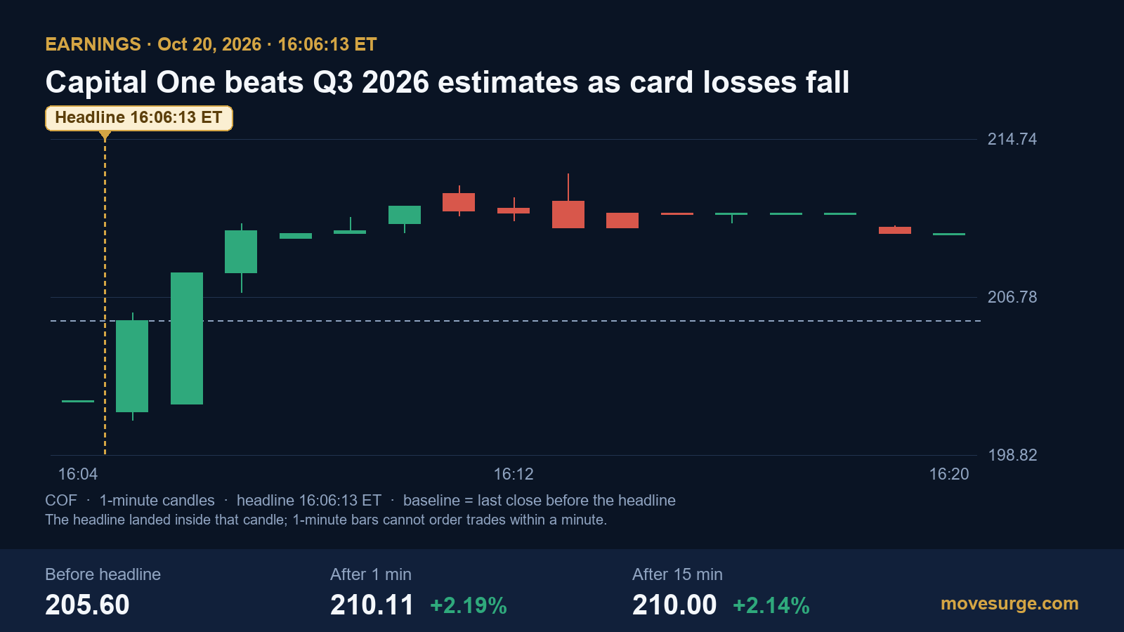 Market reaction bar chart for Capital One Financial: real price moves following the headline.