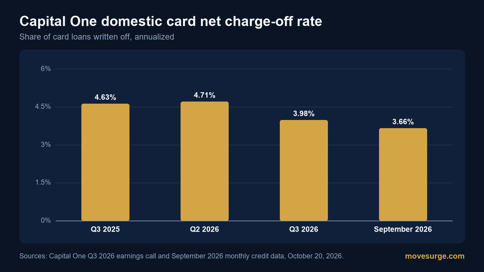 Bar chart: Capital One domestic card net charge-off rate of 4.63% in Q3 2025, 4.71% in Q2 2026, 3.98% in Q3 2026 and 3.66% in September 2026
