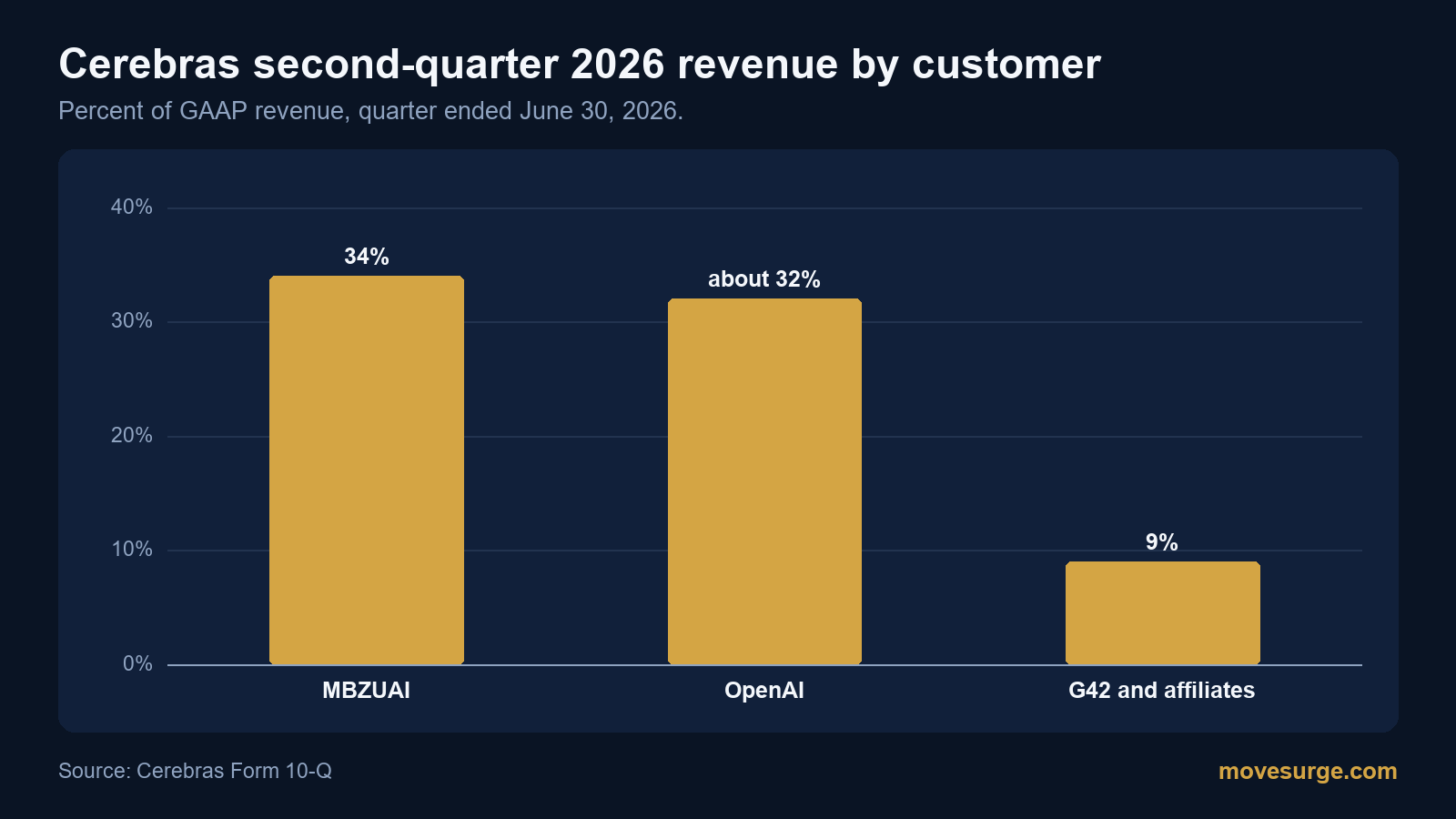 Research chart for Why Cerebras stock rose after hours on October 2, 2026: Altman calls the chipmaker a close partner