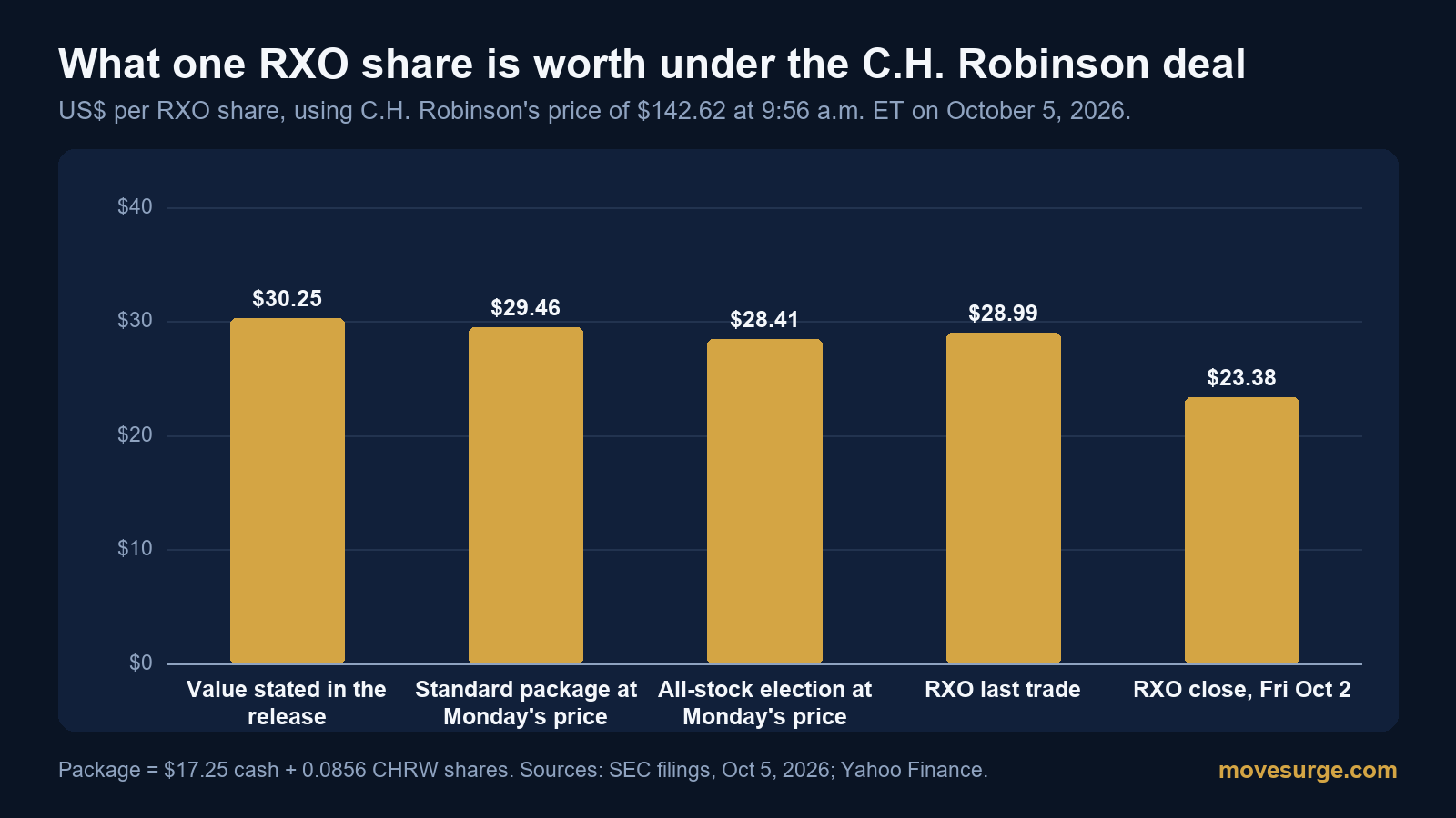 Bar chart comparing the $30.25 value stated for RXO with the standard package worth $29.46 and the all-stock election worth $28.41 at C.H. Robinson's Monday price, RXO's last trade of $28.99 and its October 2 close of $23.38