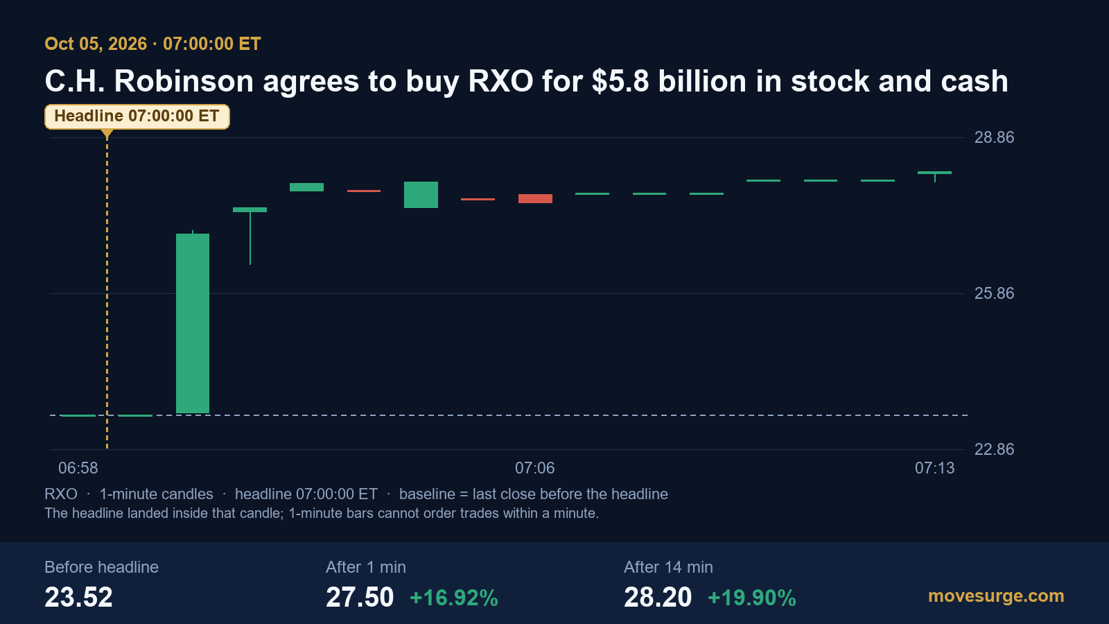 Market reaction bar chart for C.H. Robinson Worldwide: real price moves following the headline.