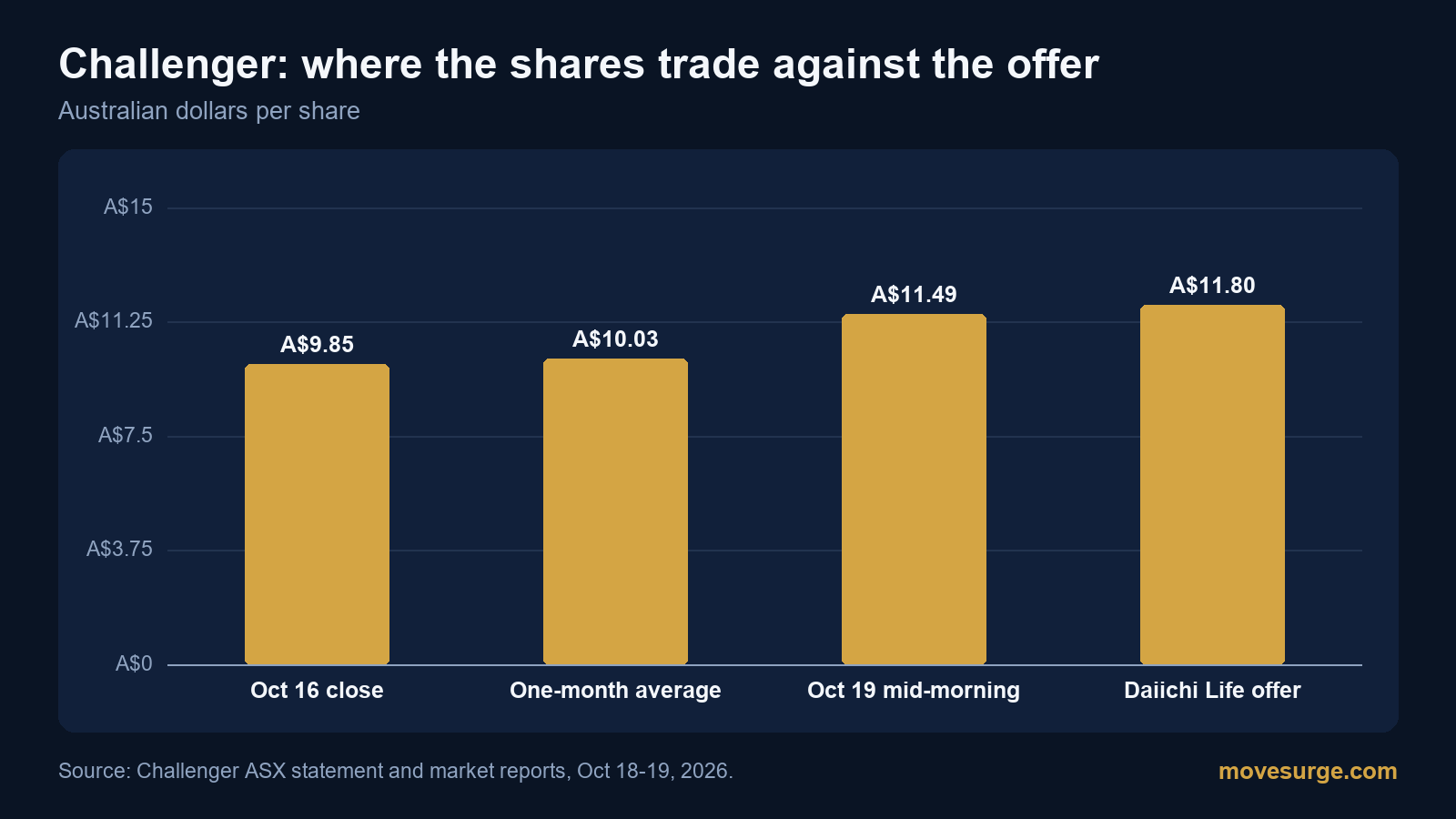 Bar chart of Challenger share prices: A$9.85 Friday close, A$10.03 one-month average, A$11.49 on Monday morning and the A$11.80 offer