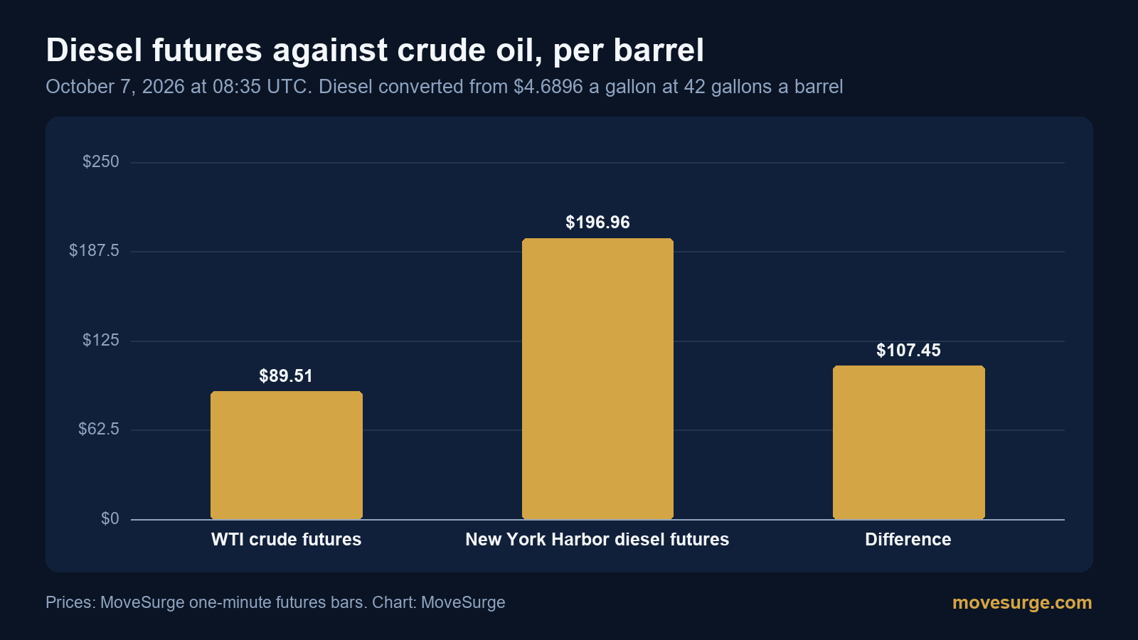 Bar chart: WTI crude at $89.51 a barrel, New York Harbor diesel futures at $196.96 a barrel, difference $107.45, on October 7, 2026