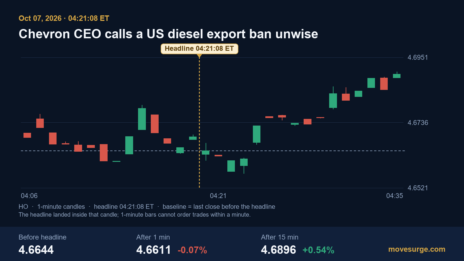 Market reaction bar chart for Chevron: real price moves following the headline.