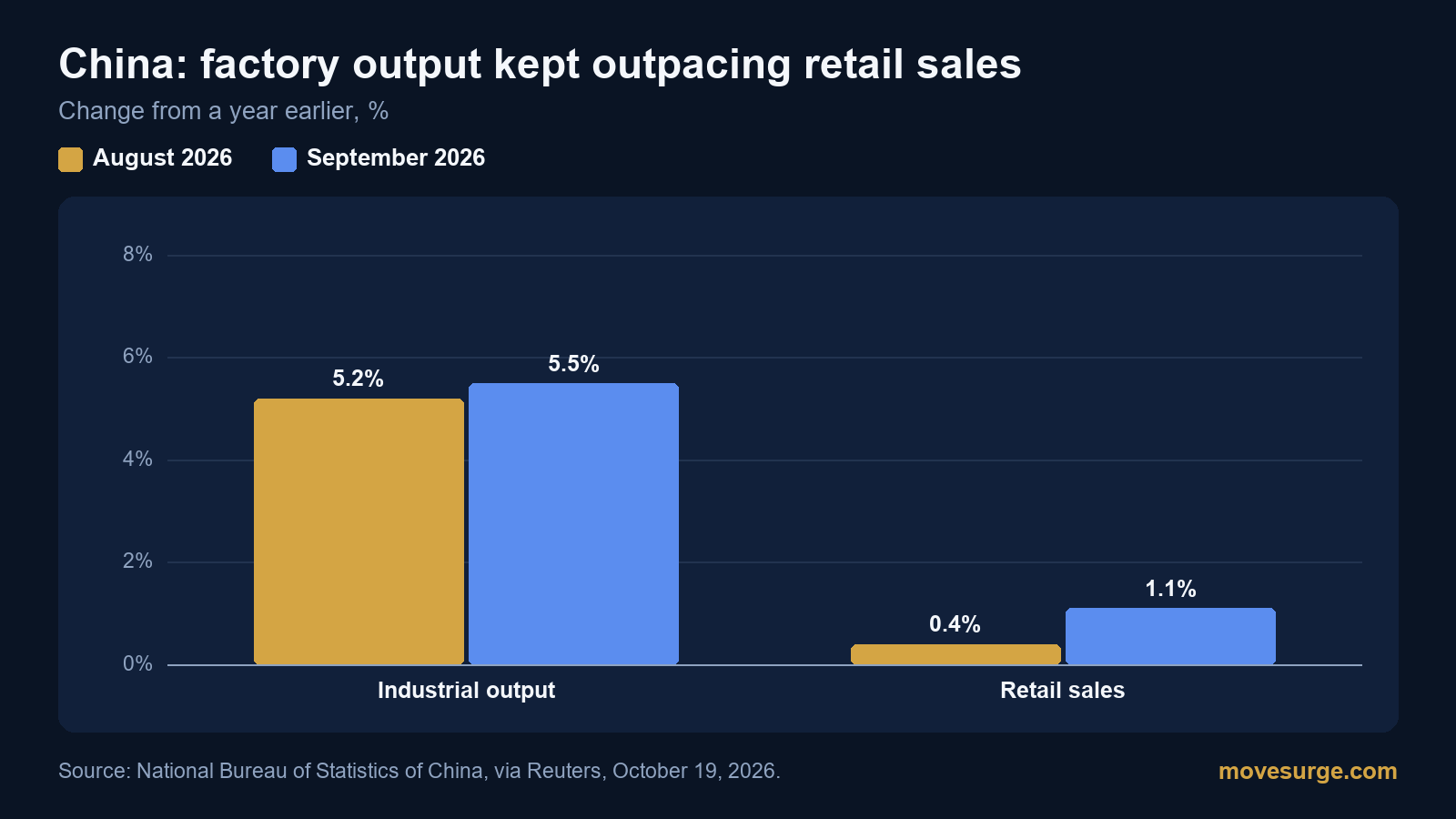Bar chart comparing China's industrial output growth of 5.2% in August and 5.5% in September 2026 with retail sales growth of 0.4% in August and 1.1% in September