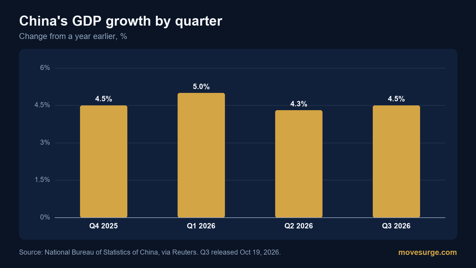 Bar chart of China's year-on-year GDP growth: 4.5% in Q4 2025, 5.0% in Q1 2026, 4.3% in Q2 2026 and 4.5% in Q3 2026