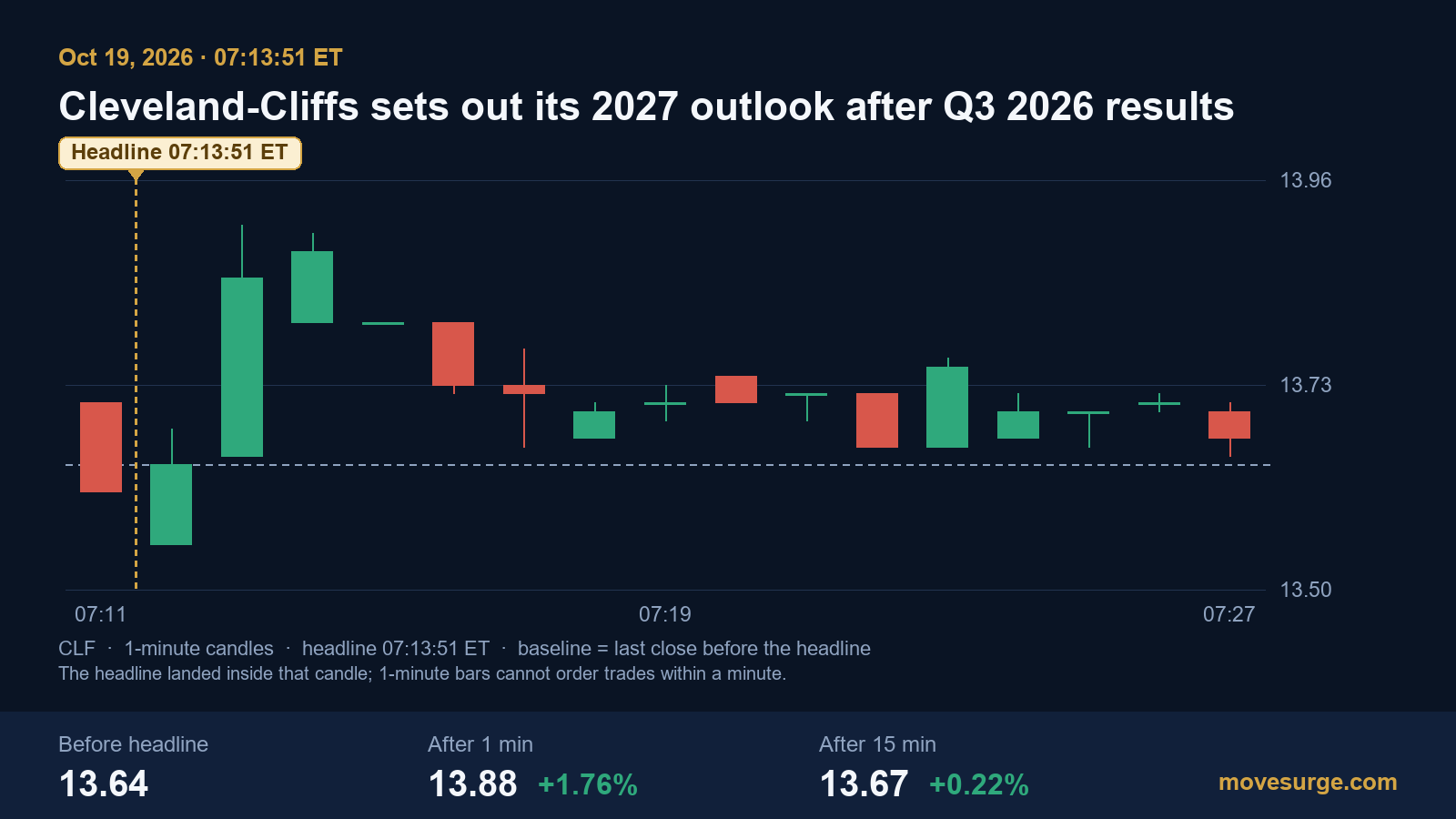 One-minute candlestick chart of Cleveland-Cliffs stock on October 19, 2026, rising from $13.64 to $13.88 a minute after a 07:13:51 ET headline on the 2027 outlook and settling at $13.67 fifteen minutes later