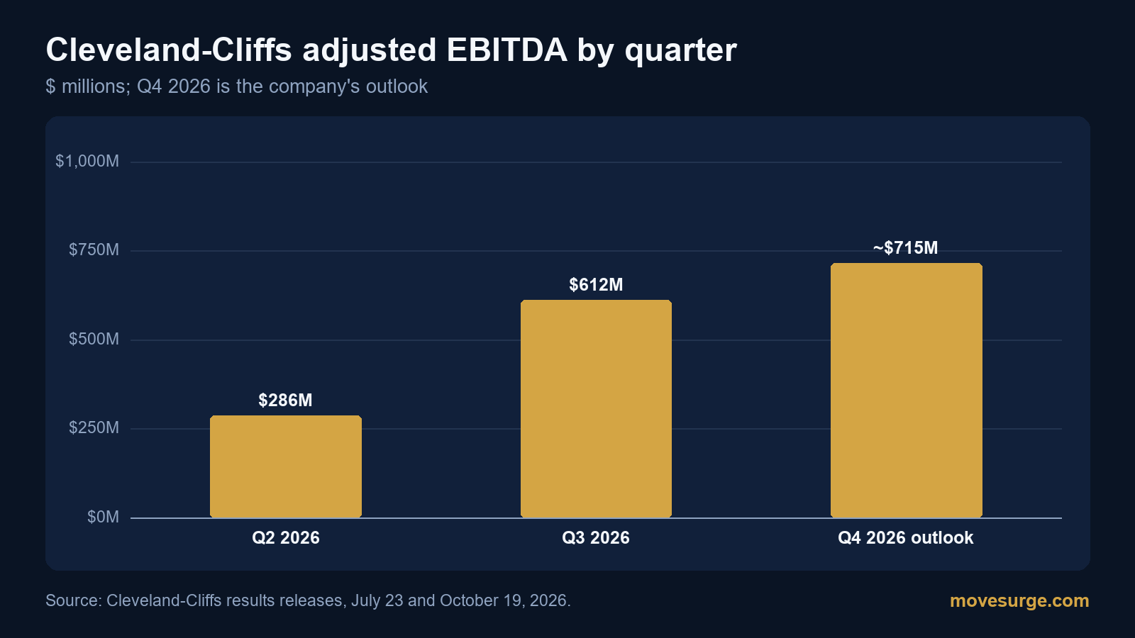 Bar chart of Cleveland-Cliffs adjusted EBITDA: $286 million in Q2 2026, $612 million in Q3 2026 and about $715 million guided for Q4 2026