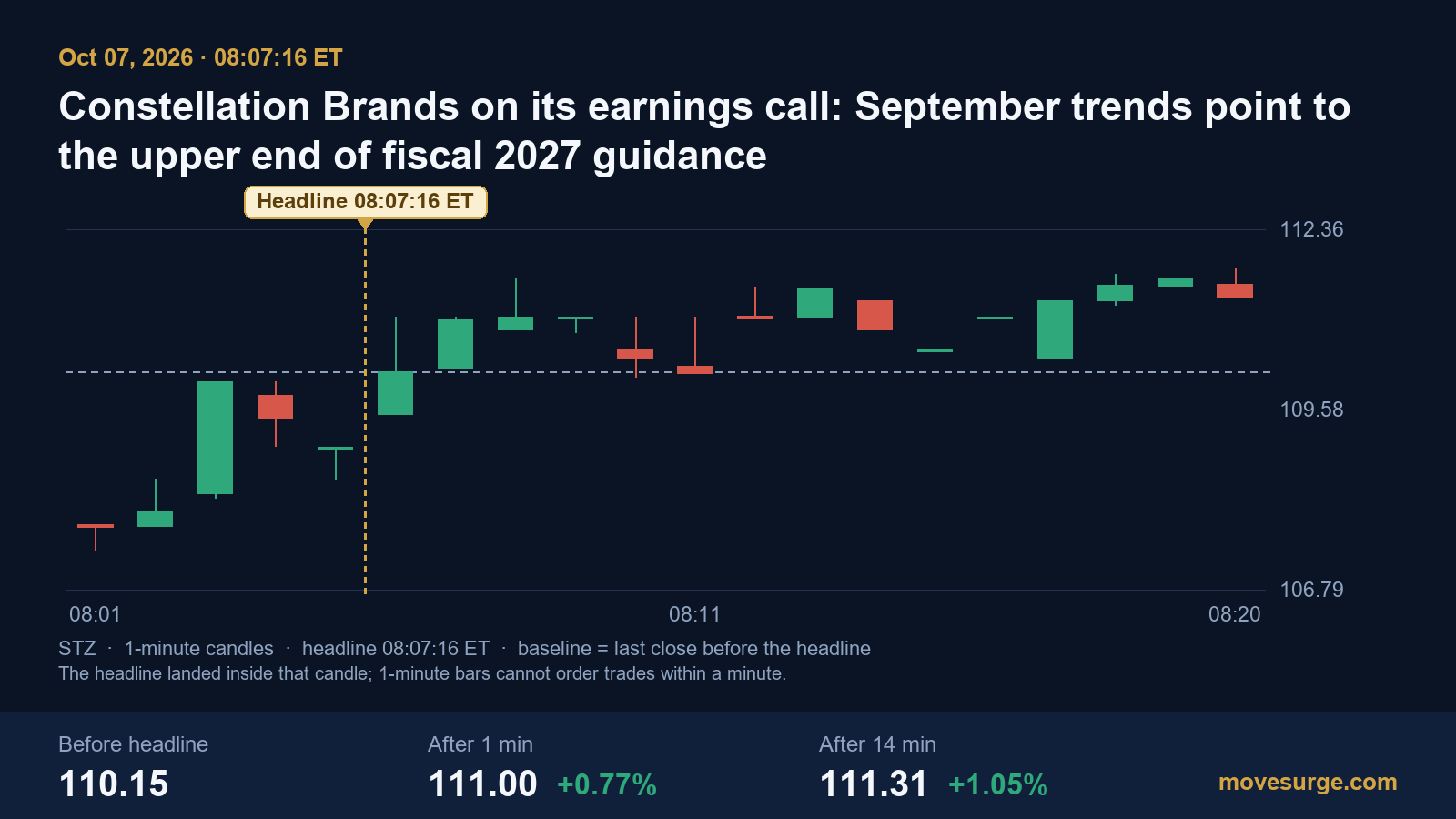 STZ one-minute candles on October 7, 2026 from 8:01 to 8:20 a.m. ET, with the stock rising to $111.31 during the Constellation Brands earnings call