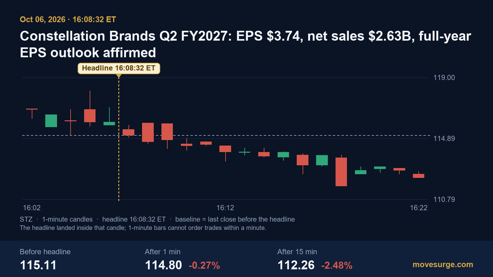 Market reaction bar chart for Constellation Brands: real price moves following the headline.