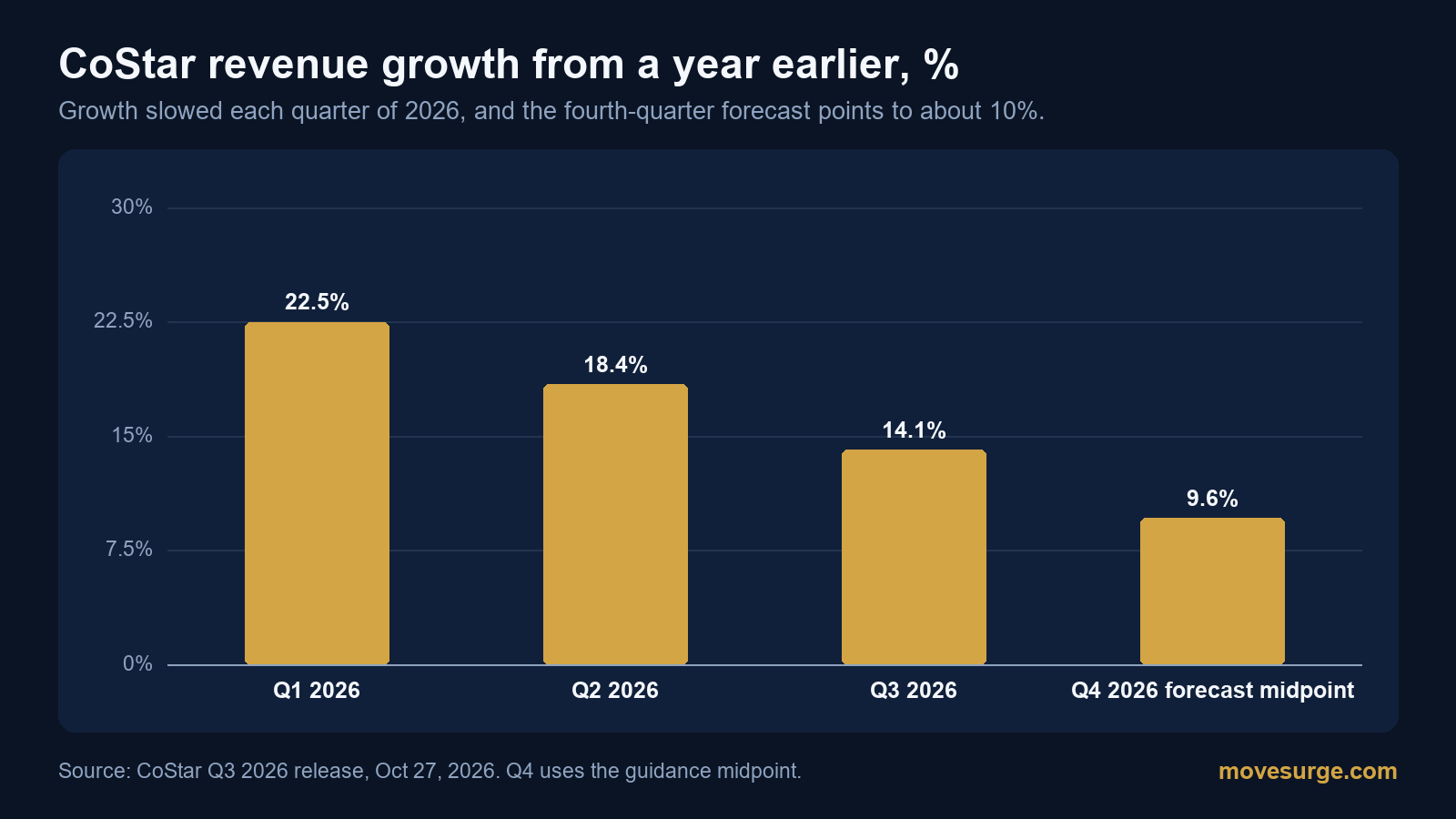 Bar chart of CoStar revenue growth from a year earlier: 22.5% in Q1 2026, 18.4% in Q2, 14.1% in Q3 and 9.6% at the Q4 2026 forecast midpoint