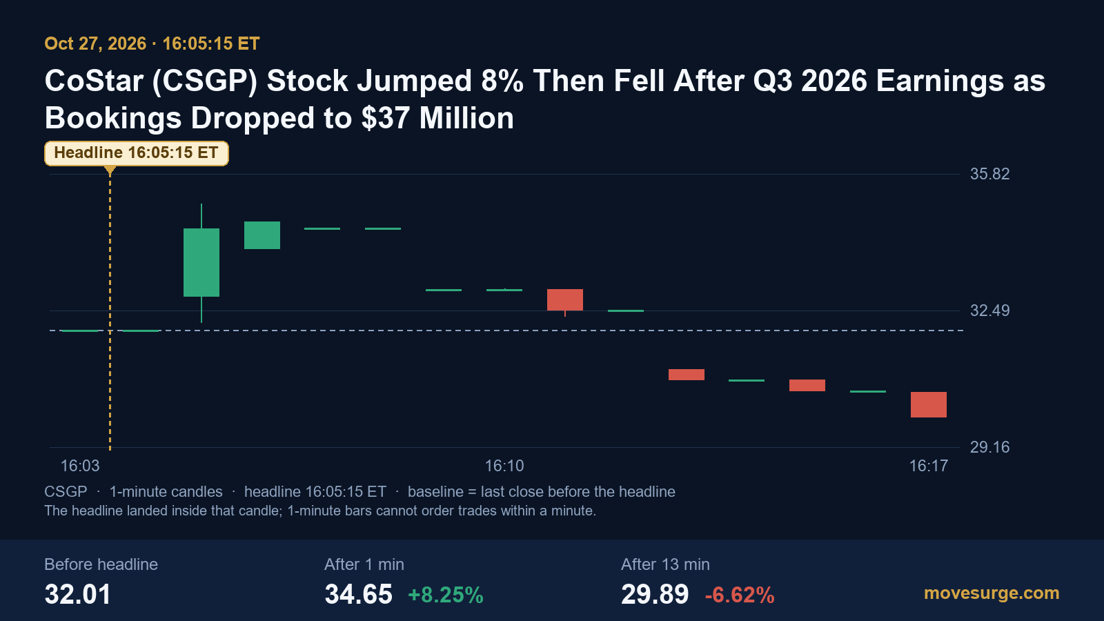 Market reaction bar chart for CoStar Group: real price moves following the headline.