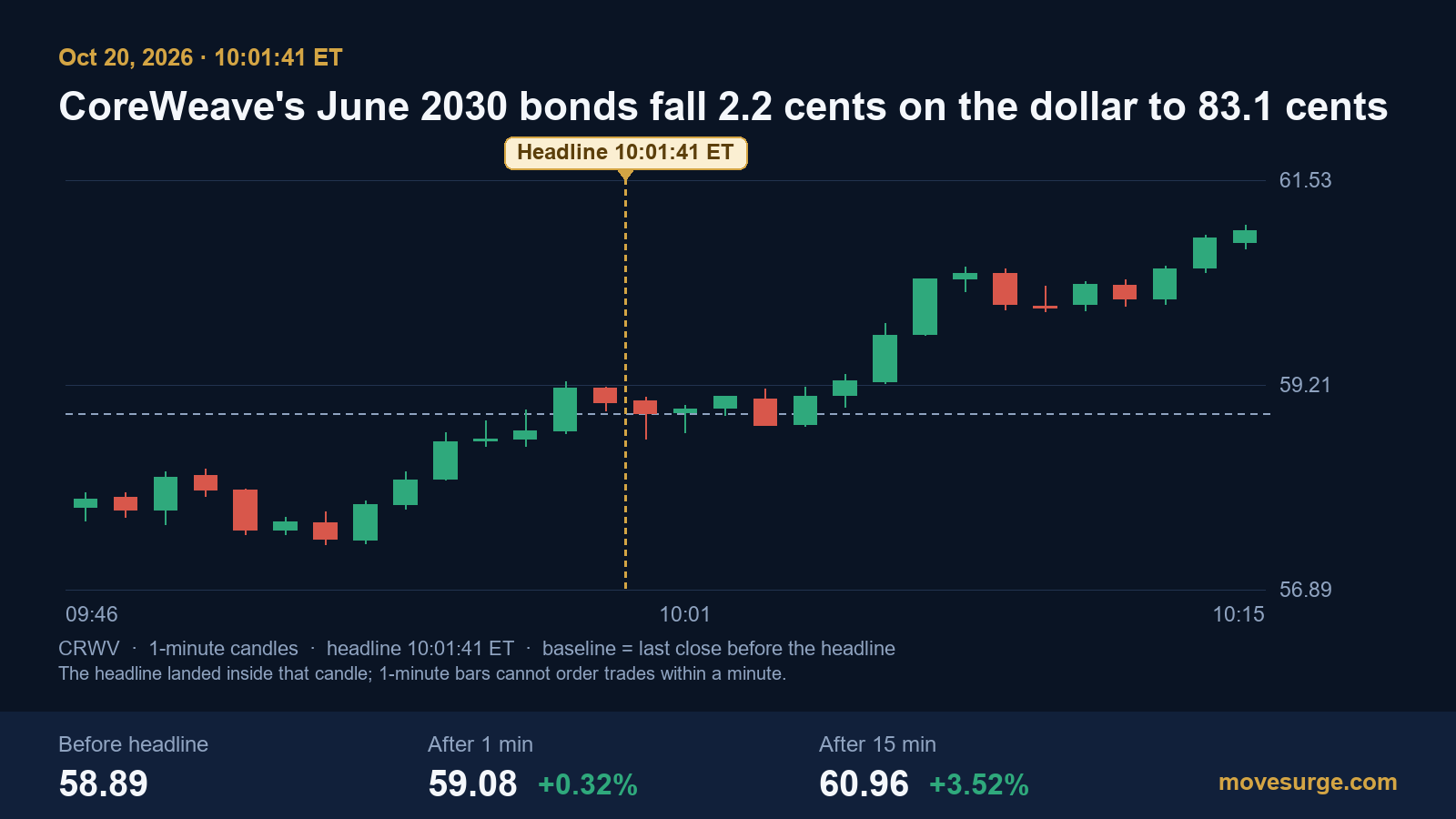 Market reaction bar chart for CoreWeave: real price moves following the headline.