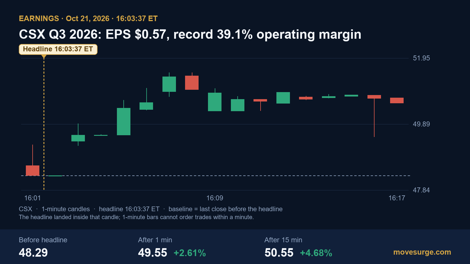 Market reaction bar chart for CSX: real price moves following the headline.