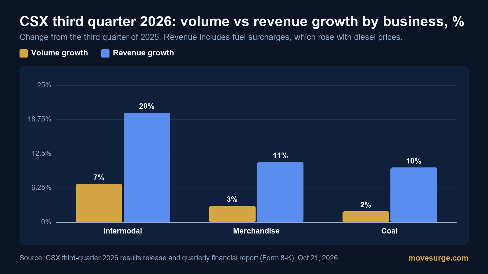 Bar chart of CSX third-quarter 2026 growth by business: intermodal volume up 7% and revenue up 20%, merchandise volume up 3% and revenue up 11%, coal volume up 2% and revenue up 10%