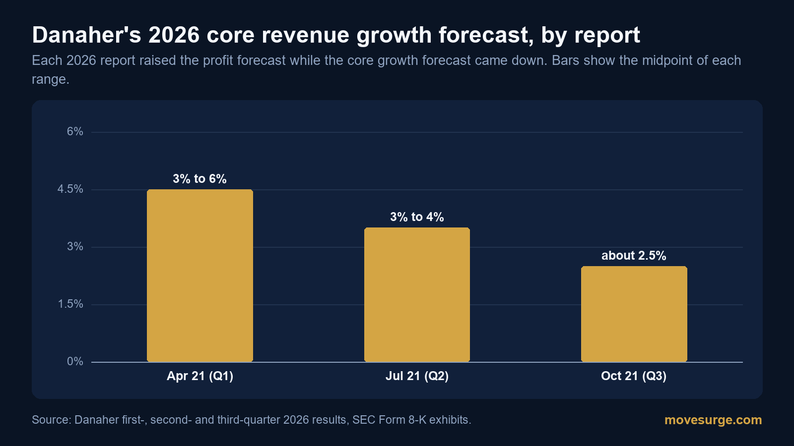 Market reaction bar chart for Danaher: real price moves following the headline.