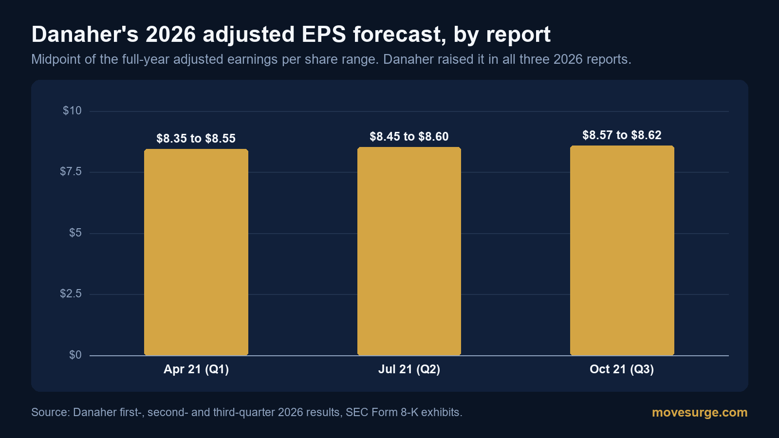 Bar chart of Danaher's 2026 adjusted EPS forecast by report: $8.35 to $8.55 in April, $8.45 to $8.60 in July and $8.57 to $8.62 in October