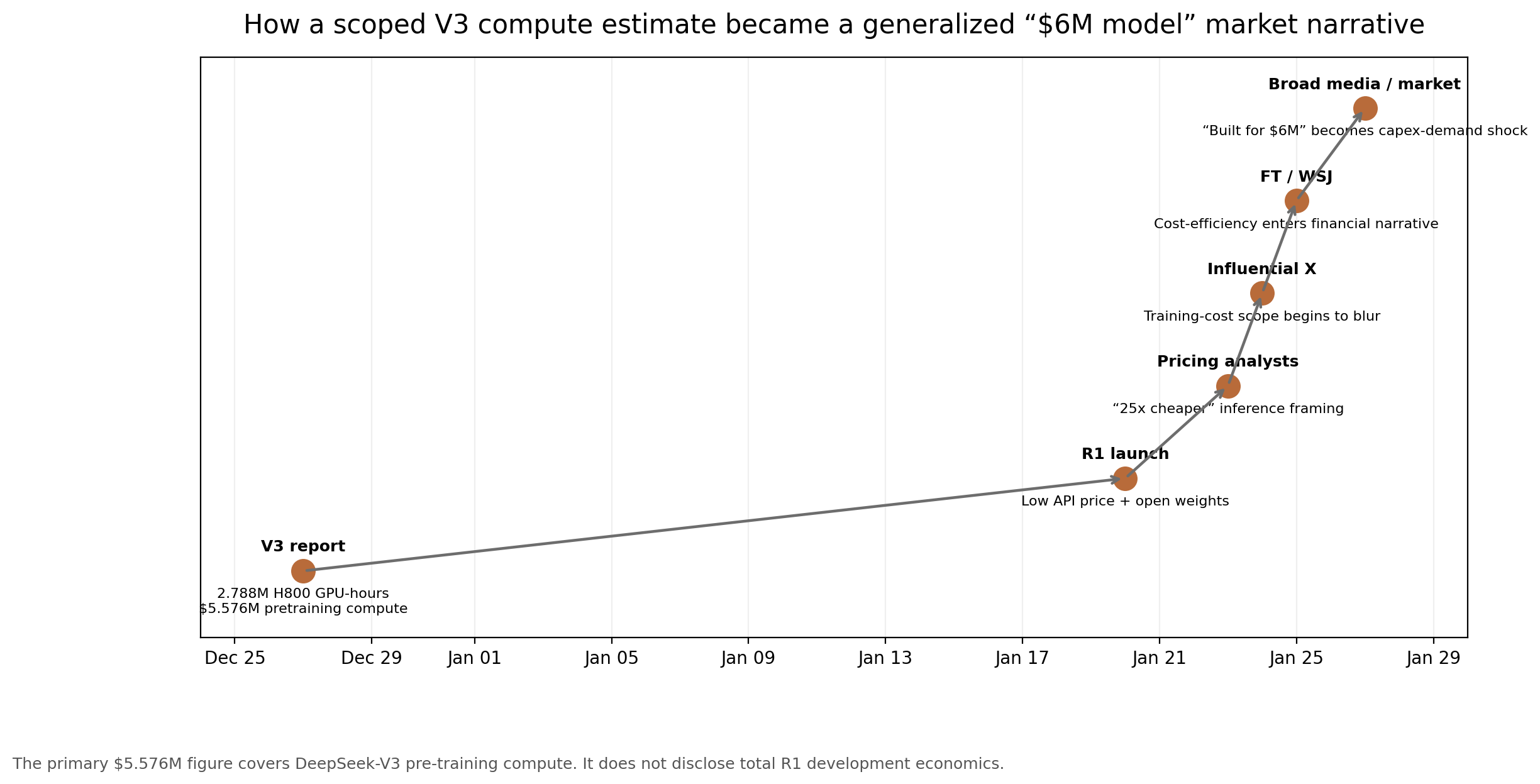 Research chart for Did DeepSeek Build R1 for $6 Million? What the Papers Actually Say