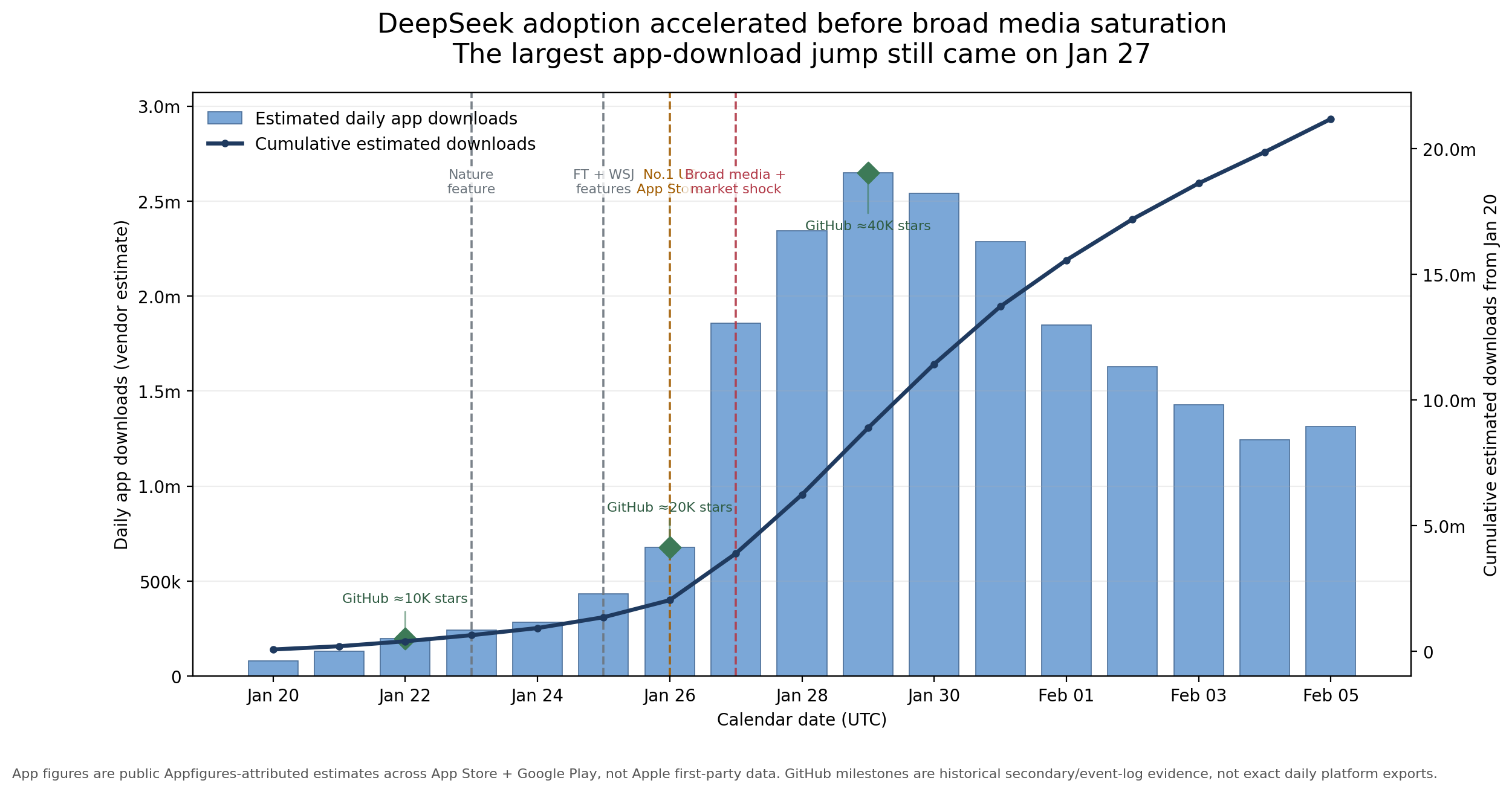 DeepSeek adoption signals compared with broad mainstream media saturation
