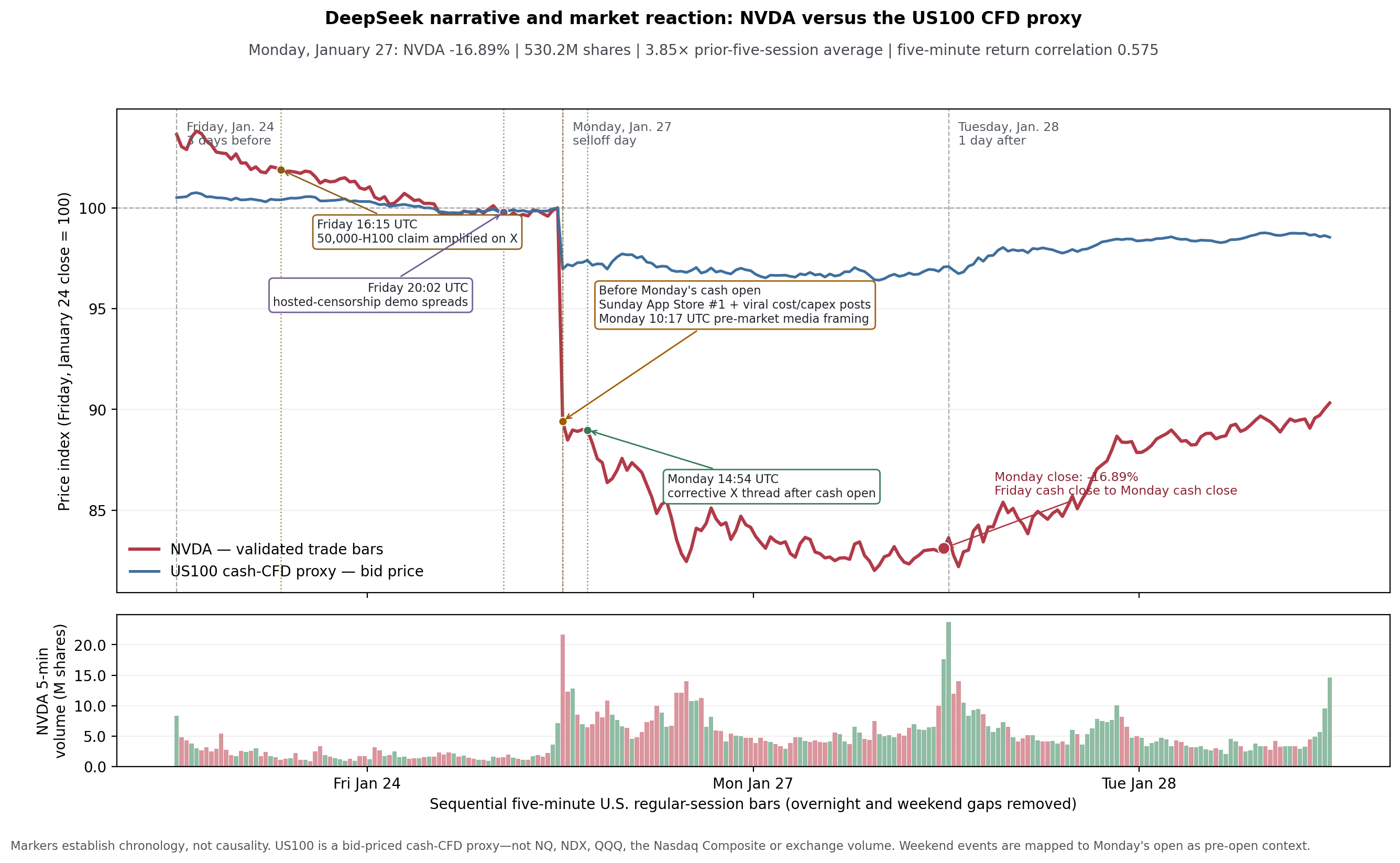 NVDA and US100 proxy indexed to 100 with Nvidia share volume and narrative events