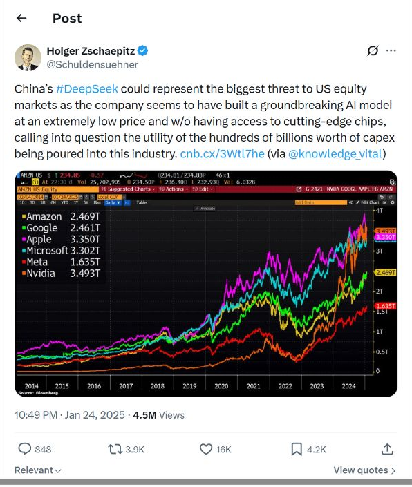 Holger Zschaepitz X post framing DeepSeek as a threat to US equities