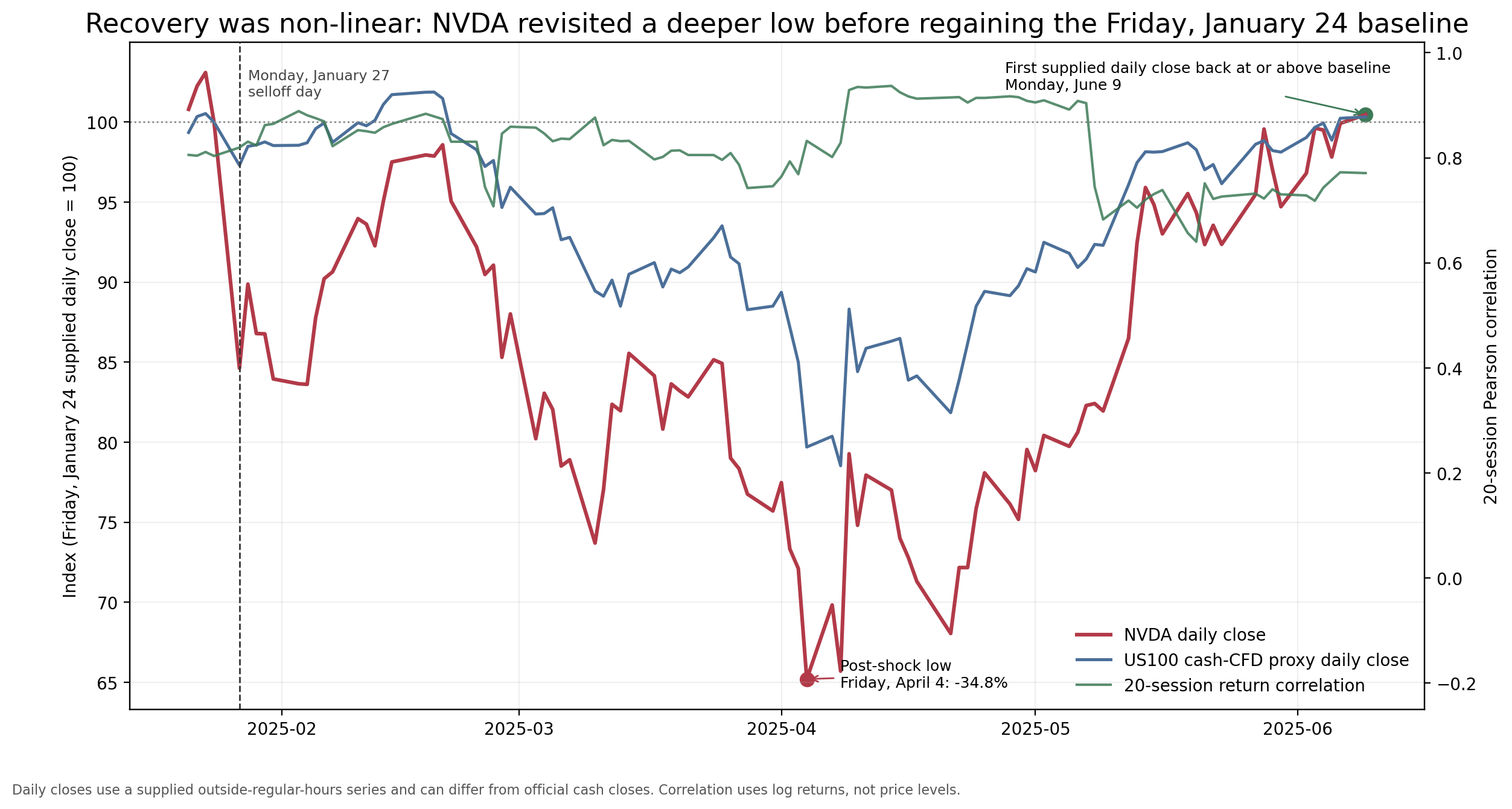 NVDA and US100 cash-CFD proxy indexed to 100 with rolling 20-session return correlation through Monday, June 9, 2025