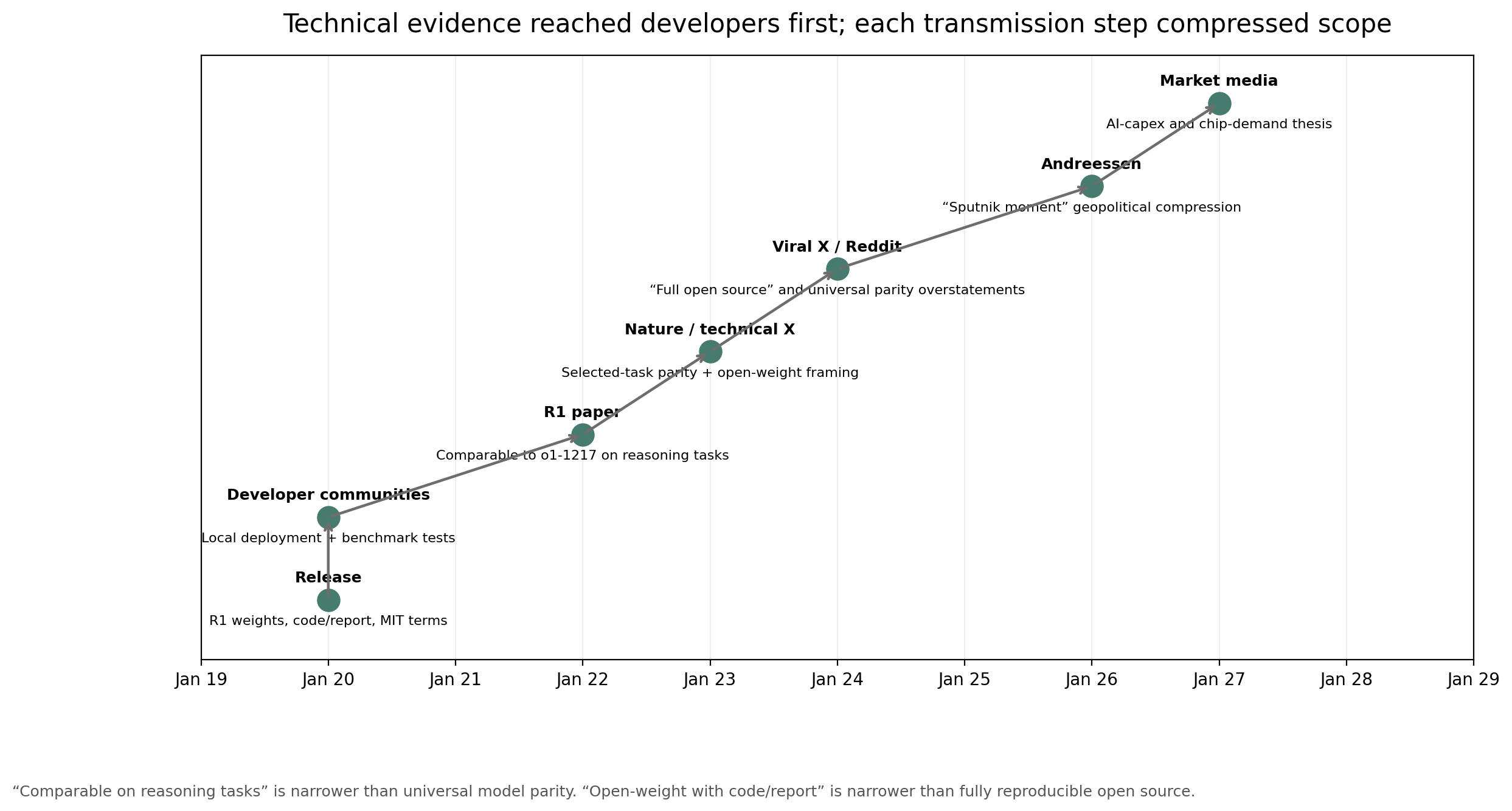 Research chart for How DeepSeek Claims Went Viral on X Before Nvidia's Selloff