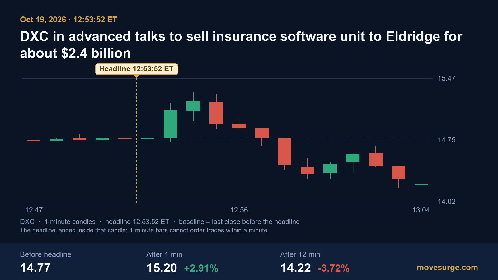 Market reaction bar chart for DXC Technology: real price moves following the headline.